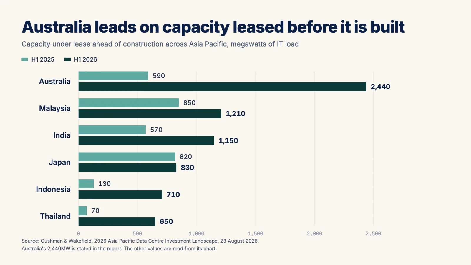 Stacked column chart of Sydney data centre capacity by stage from 2023 to 30 June 2026. In service rises from 729MW to 917MW, under construction moves 126MW, 177MW, 189MW then falls to 116MW, and planned rises from 756MW to 2,018MW