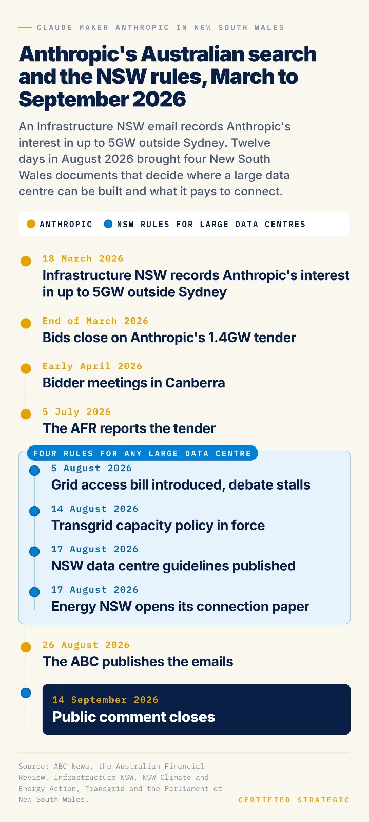  Two entries carry no exact day because the source gives none. The Australian Financial Review reported the bid deadline as the end of March 2026 and the Canberra meetings as early April.