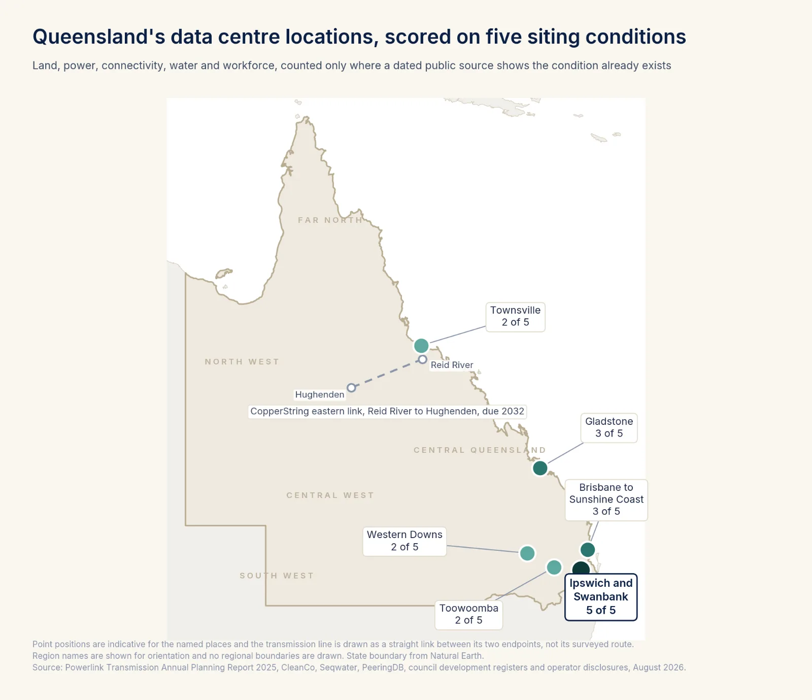 Map of Queensland marking six data centre locations with their scores out of five siting conditions, and the CopperString transmission link from Reid River to Hughenden. Ipswich and Swanbank scores five of five, the highest of the six.