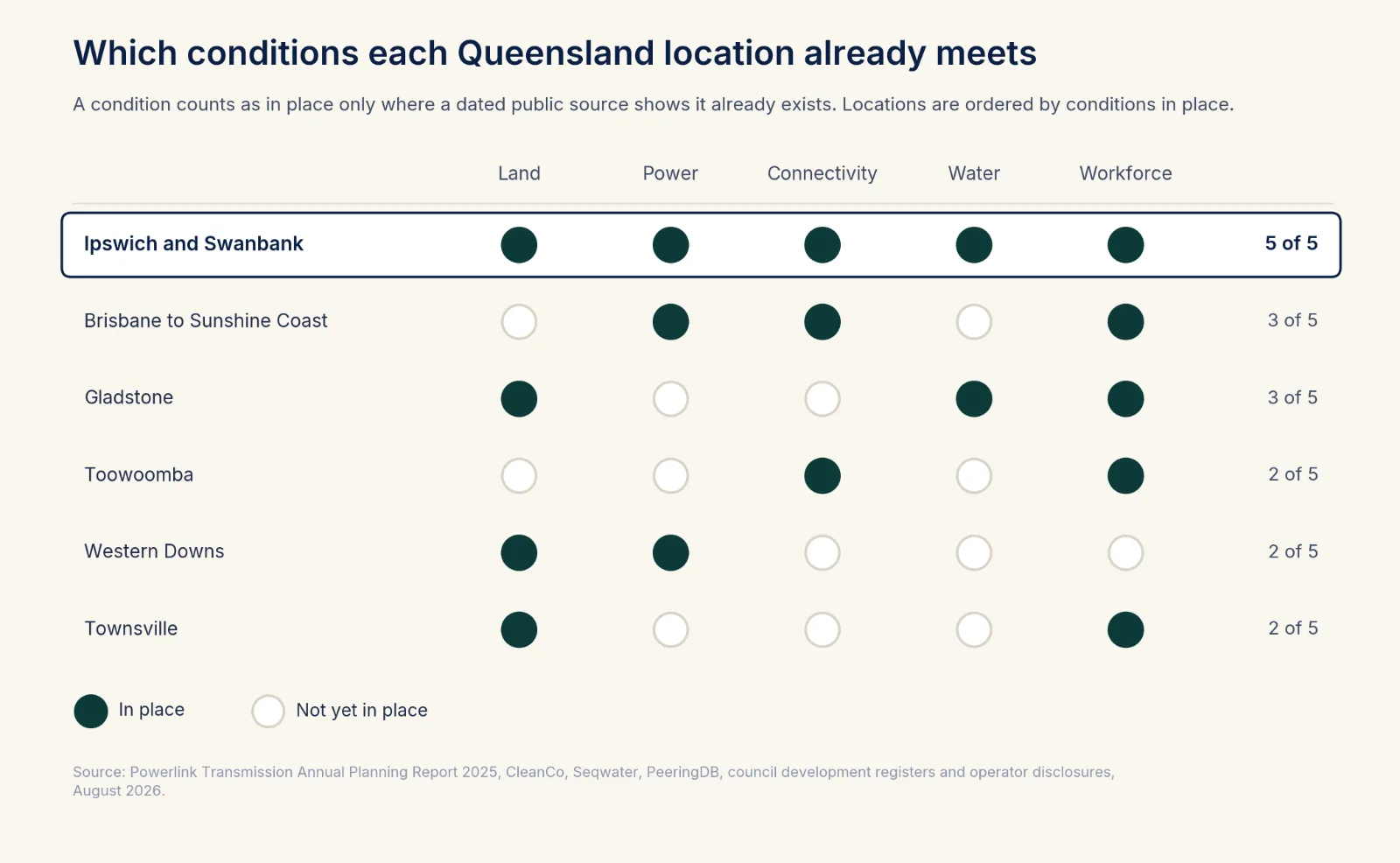 Grid showing which of five siting conditions each of six Queensland locations already meets. Ipswich and Swanbank meets all five. Connectivity and water are the conditions most often not yet in place.