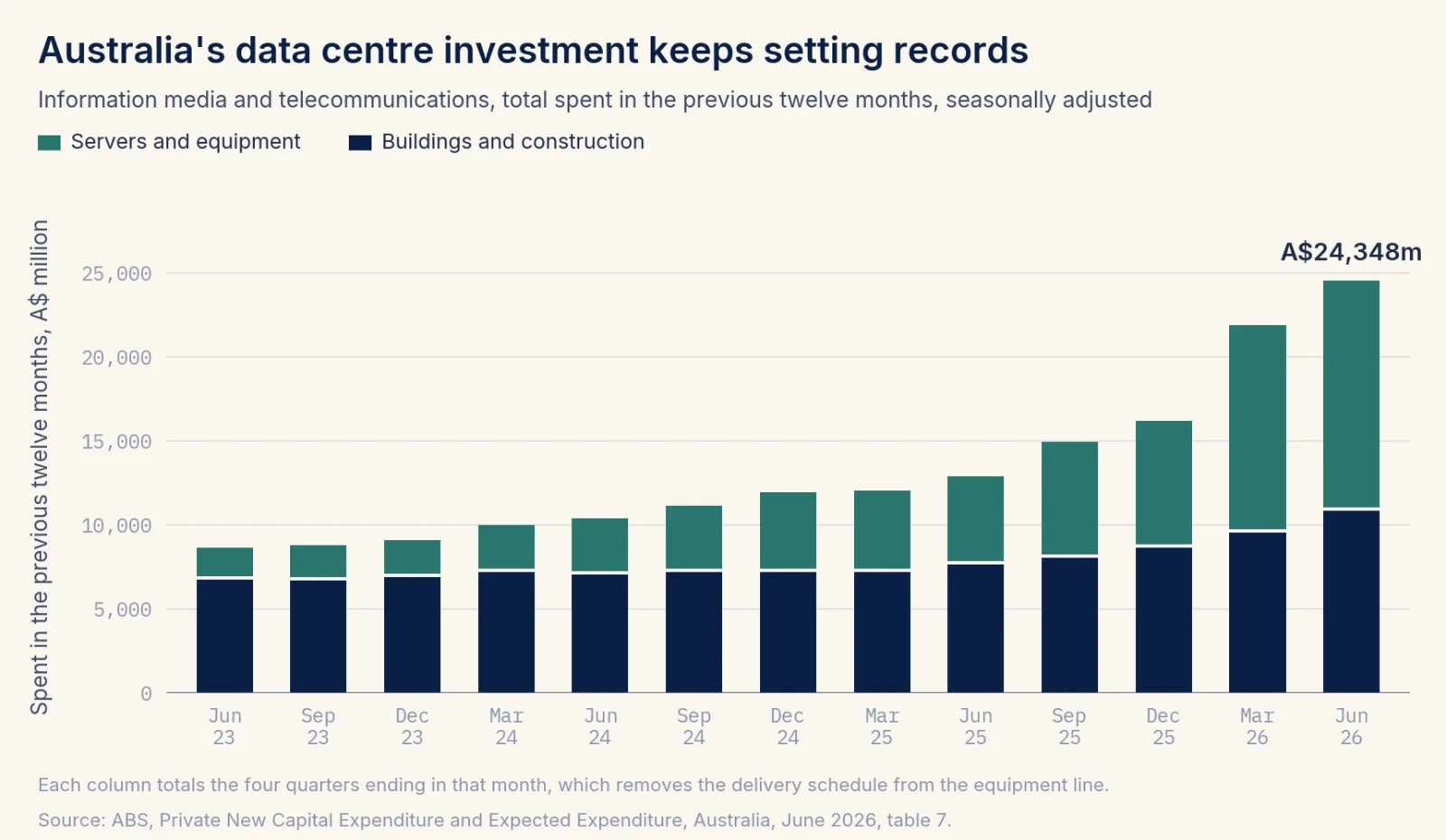 Stacked column chart of Australian data centre investment over the previous twelve months, quarterly from June 2023 to June 2026, rising in every period to a record A$24,348 million split between A$13,492 million of servers and equipment and A$10,856 million of buildings and construction.