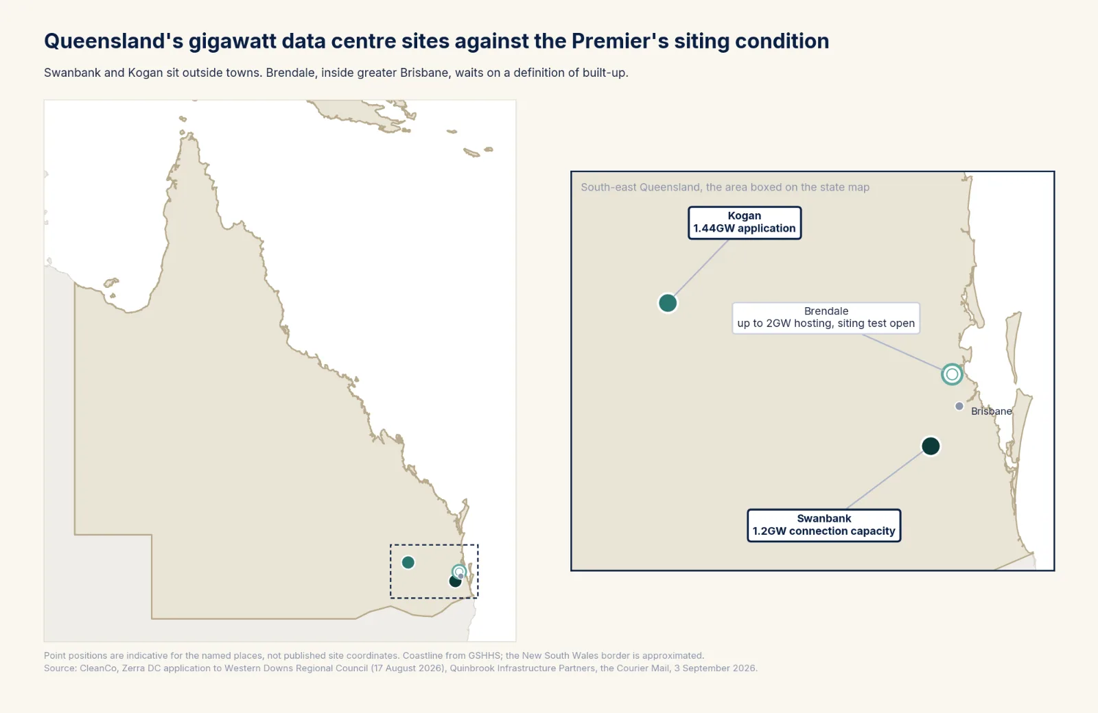 Map of Queensland with an inset of the south-east marking Swanbank, with 1.2GW of grid connection capacity, and Kogan, where a 1.44GW data centre campus is filed, both outside towns, and Brendale inside greater Brisbane marked as the site waiting on the Premier's definition of a built-up area