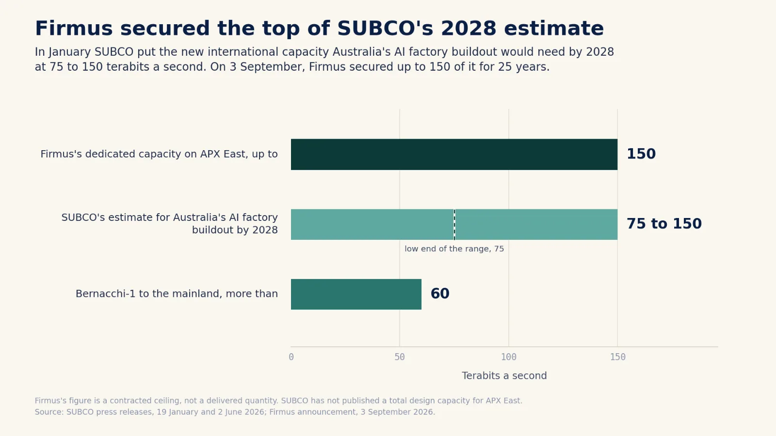 Bar chart comparing Firmus's contracted ceiling of 150 terabits a second on APX East with SUBCO's 75 to 150 terabits a second estimate for Australia's 2028 AI factory buildout and Bernacchi-1's more than 60 terabits a second