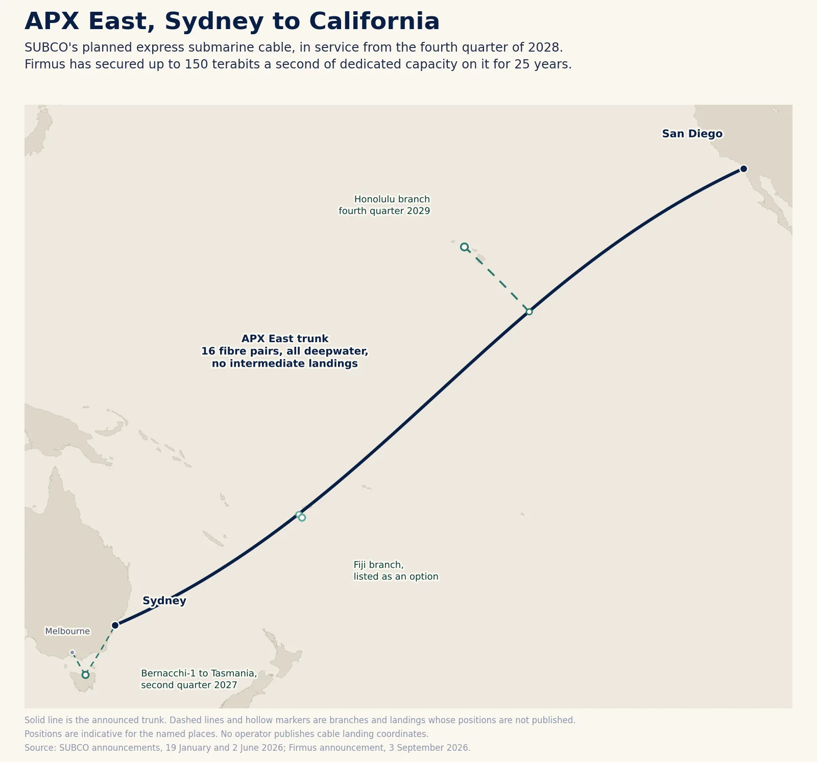 Map of the Pacific showing the APX East trunk from Sydney to San Diego, the Honolulu branch due in the fourth quarter of 2029, the optional Fiji branch, and the Bernacchi-1 link from Tasmania to the Australian mainland