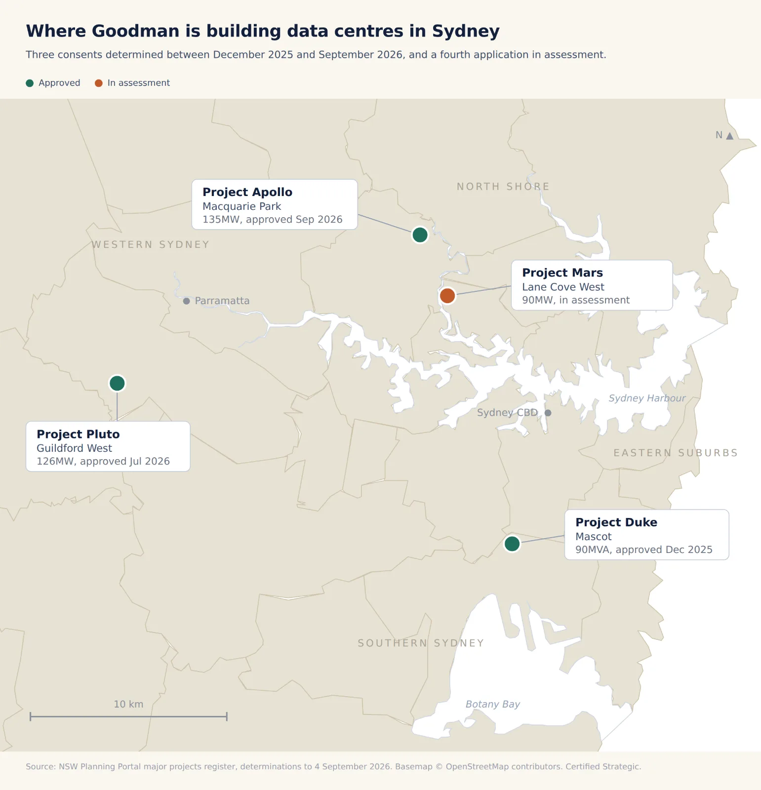 Map of Sydney showing Goodman's four data centre sites. Project Apollo at Macquarie Park, 135MW, approved September 2026. Project Mars at Lane Cove West, 90MW, in assessment. Project Pluto at Guildford West, 126MW, approved July 2026. Project Duke at Mascot, 90MVA, approved December 2025. Parramatta, the Sydney central business district, Sydney Harbour and Botany Bay are marked for reference.