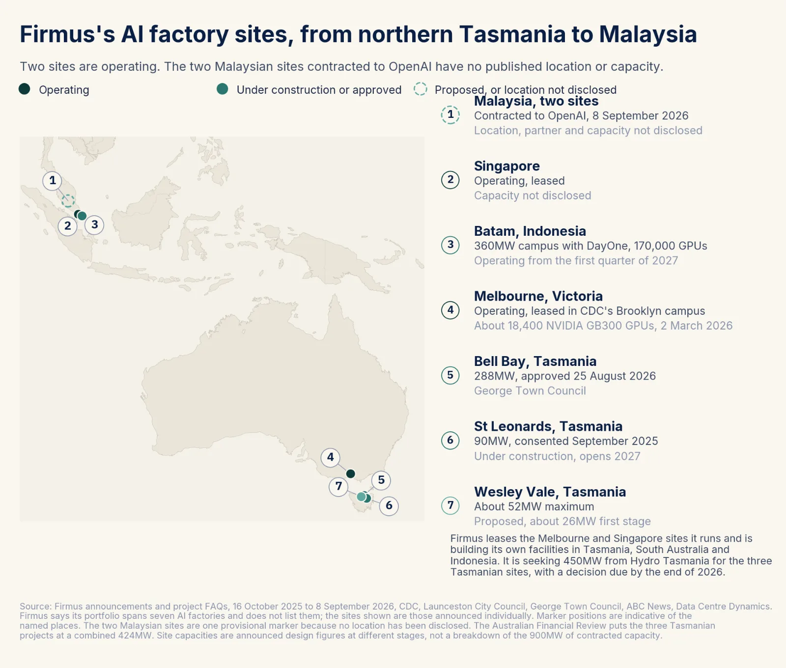 Map of Asia-Pacific marking Firmus's seven announced AI factory sites. Two Malaysian sites contracted to OpenAI are shown as one provisional marker because no location has been disclosed. Singapore and Melbourne are operating on leased space, Batam in Indonesia is 360MW, and northern Tasmania holds Bell Bay at 288MW, St Leonards at 90MW and Wesley Vale at about 52MW.