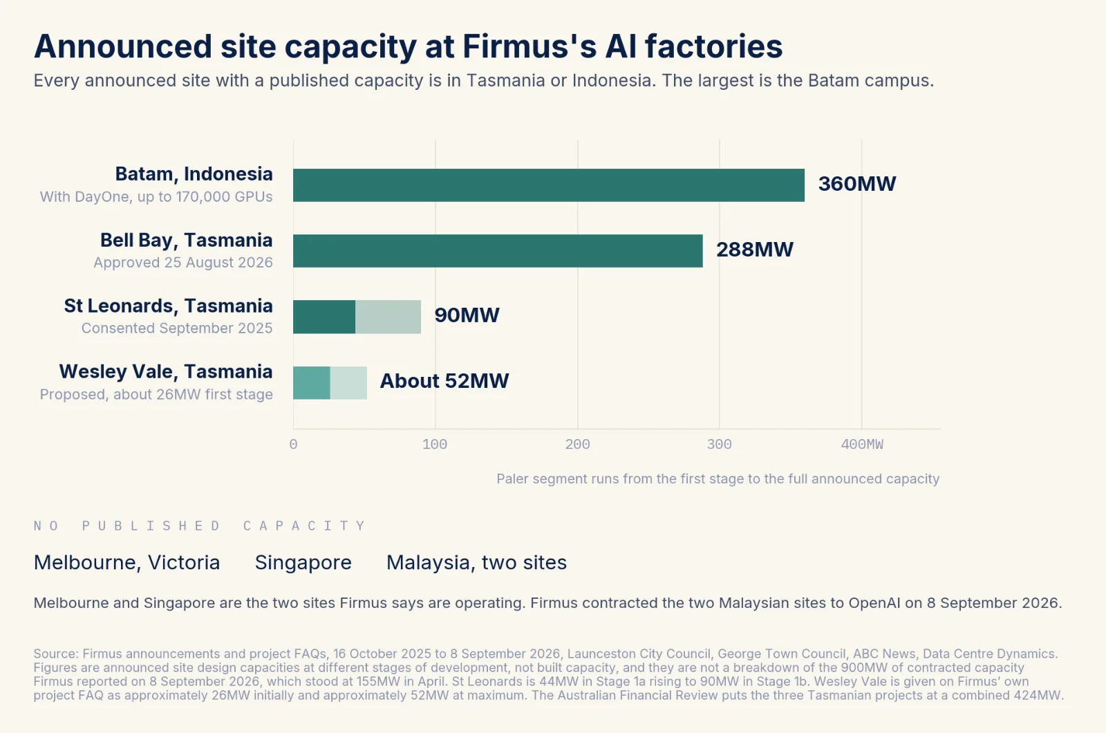 Bar chart of announced site capacity at Firmus's AI factories. Batam in Indonesia is 360MW, Bell Bay 288MW, St Leonards 90MW and Wesley Vale about 52MW. Firmus has published no capacity for Melbourne, Singapore or the two Malaysian sites contracted to OpenAI.