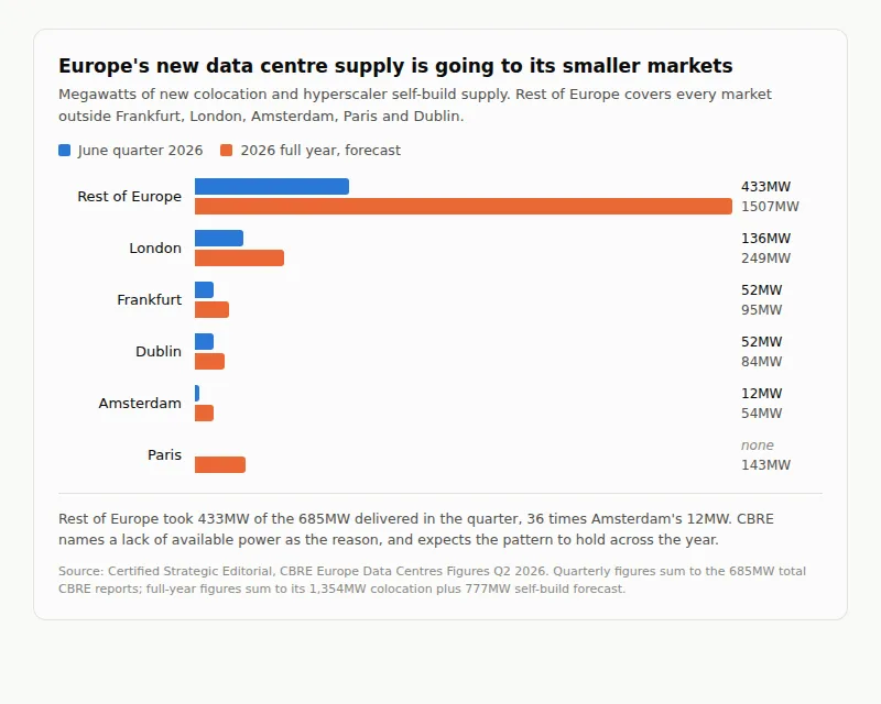 Grouped bar chart of new European data centre supply by market, showing the June quarter 2026 against the 2026 full-year forecast. Rest of Europe takes 433MW of the quarter's 685MW and 1,507MW across the year, against London 136MW and 249MW, Frankfurt 52MW and 95MW, Dublin 52MW and 84MW, Amsterdam 12MW and 54MW, and Paris none in the quarter and 143MW for the year.