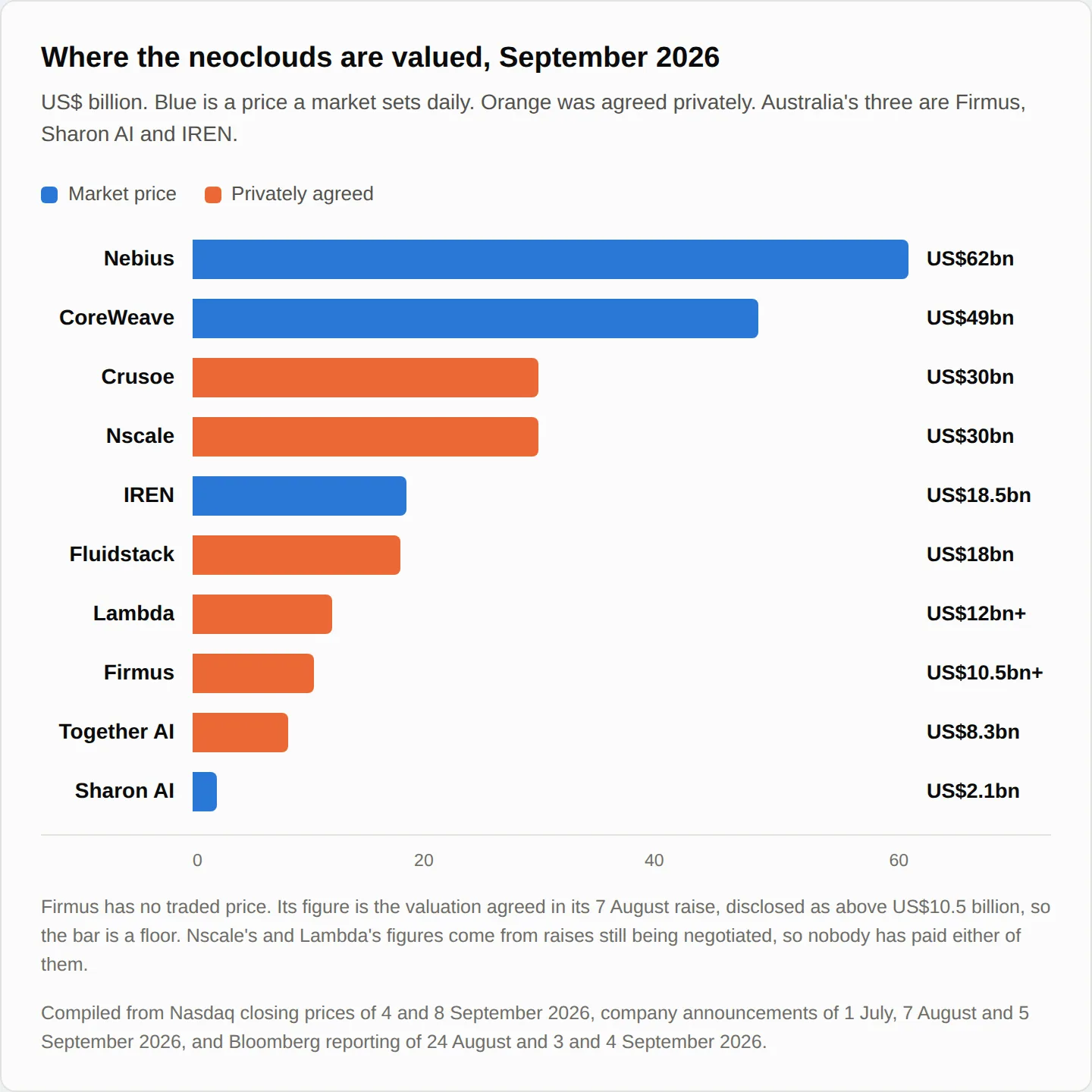 Bar chart comparing the valuations of ten AI cloud companies in September 2026. Nebius leads at about US$62 billion and CoreWeave at US$49 billion, with Nscale level with Crusoe Energy at US$30 billion, and Australia's IREN at US$18.5 billion, Firmus above US$10.5 billion and Sharon AI about US$2.1 billion.