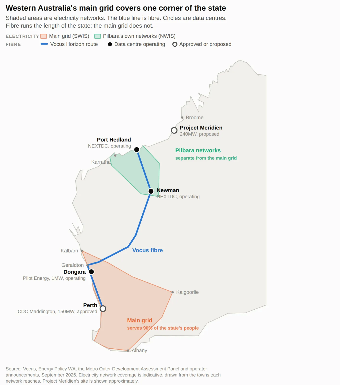 Shaded areas are electricity networks. The blue line is fibre. Fibre runs the length of the state; the main grid does not. Map of Western Australia showing the main electricity grid covering only the south west corner as far north as Kalbarri, the Pilbara's separate networks around Karratha, Port Hedland and Newman, the Vocus fibre route running inland from Perth to Port Hedland across both, and data centres at Port Hedland, Newman, Dongara, Perth and south of Broome.
