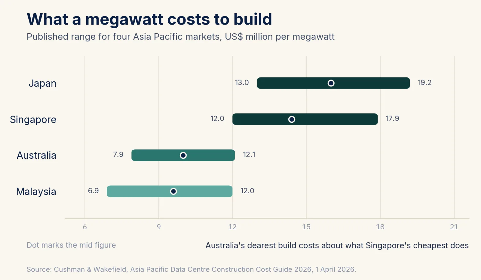 Chart: published build cost ranges in US$ million per megawatt for Japan 13.0 to 19.2, Singapore 12.0 to 17.9, Australia 7.9 to 12.1 and Malaysia 6.9 to 12.0, from Cushman &amp; Wakefield's Asia Pacific Data Centre Construction Cost Guide 2026