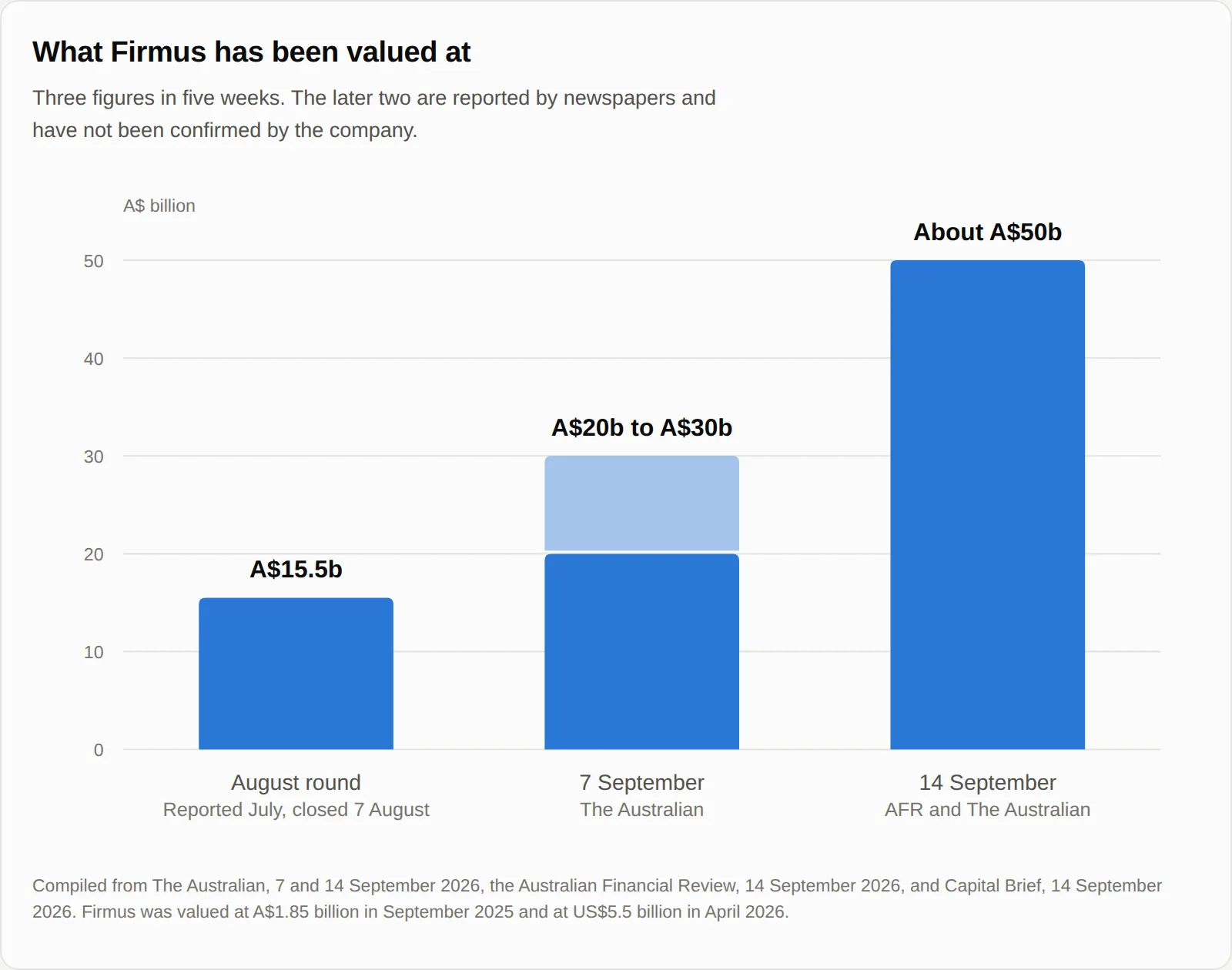 Column chart of Firmus valuations: A$15.5 billion at the August 2026 private round, A$20 billion to A$30 billion reported on 7 September 2026, and about A$50 billion reported on 14 September 2026