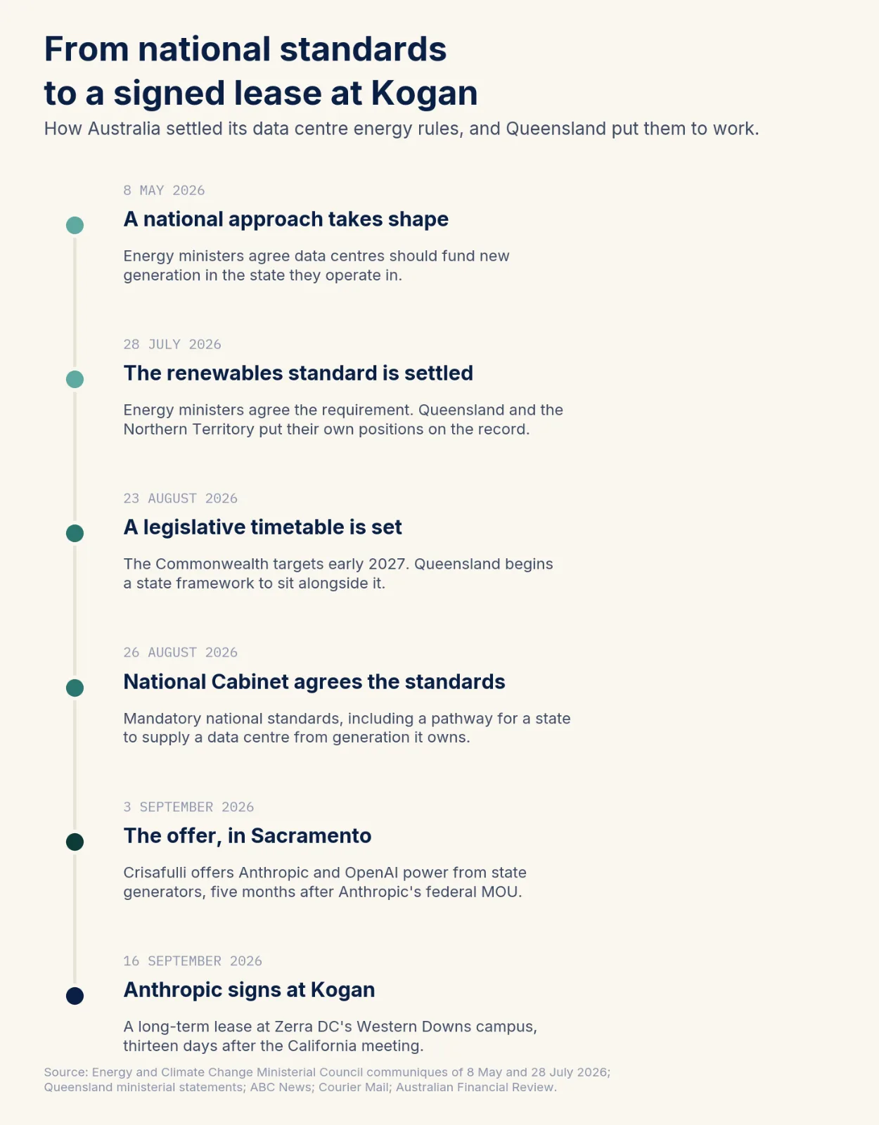Vertical timeline of six dated events between 8 May and 16 September 2026, from energy ministers agreeing that data centres should fund new generation in the state they operate in, through National Cabinet agreeing mandatory national standards, to Anthropic signing a long-term lease at Kogan.