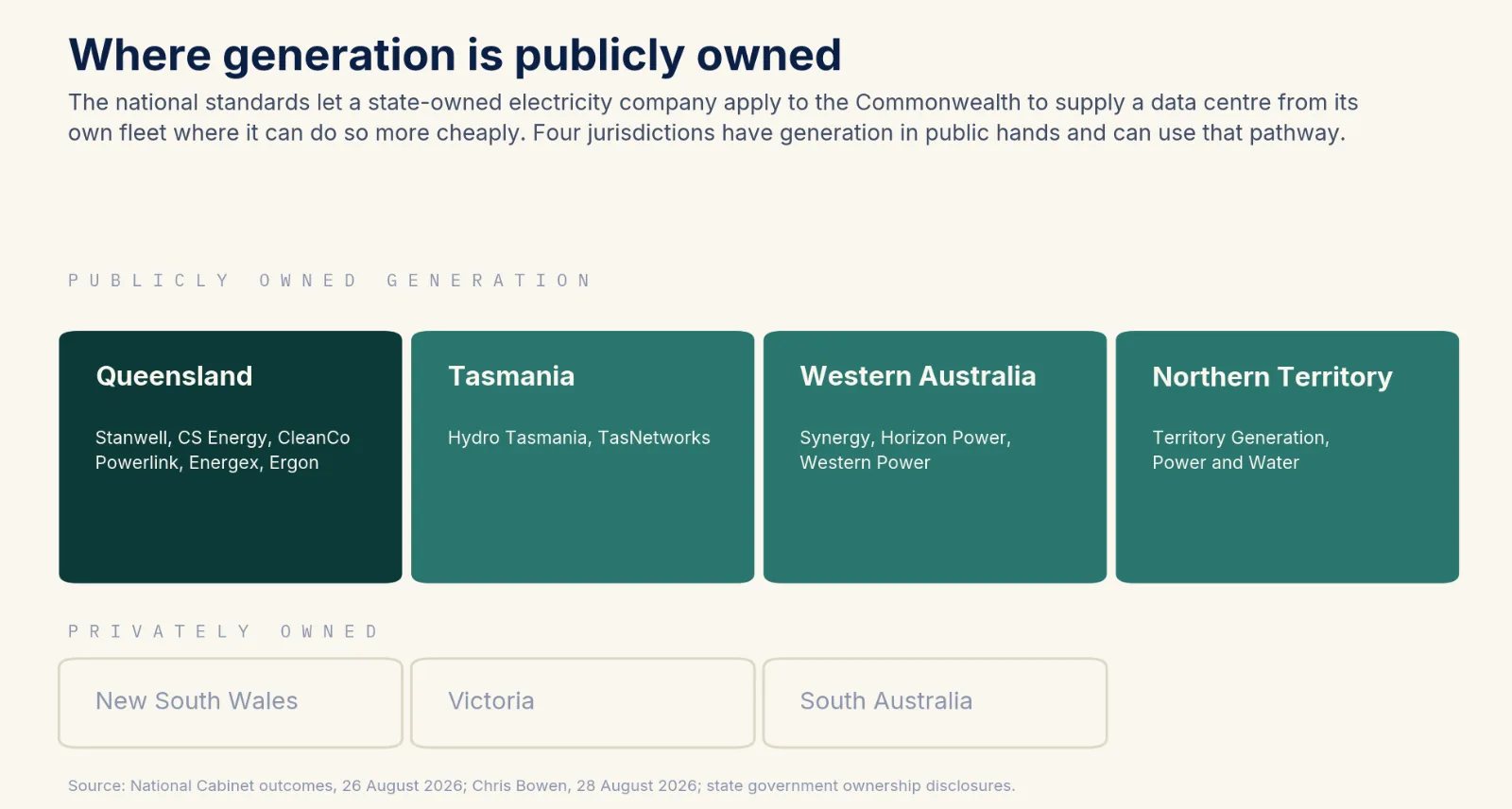 Queensland, Tasmania, Western Australia and the Northern Territory shown as holding electricity generation in public ownership, with their state-owned companies named. New South Wales, Victoria and South Australia shown as privately owned.