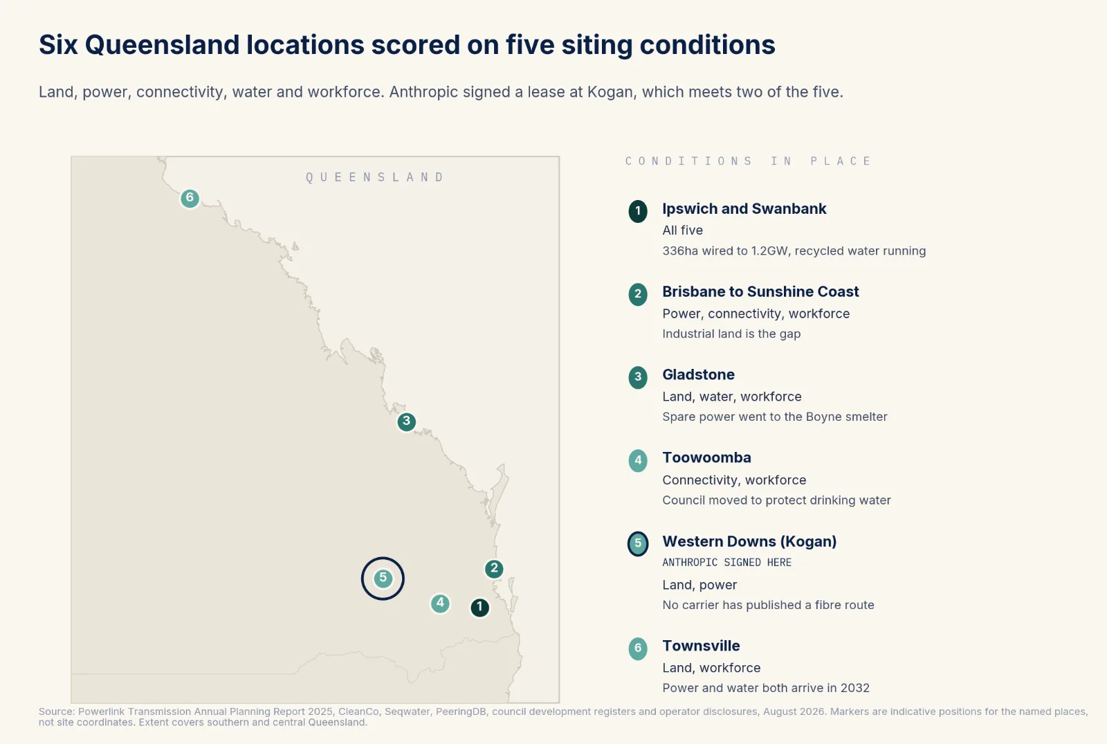 Map of southern and central Queensland marking six locations assessed for data centre campuses against land, power, connectivity, water and workforce. Ipswich and Swanbank meets all five conditions. Kogan in the Western Downs, ringed to show where Anthropic signed, meets two.