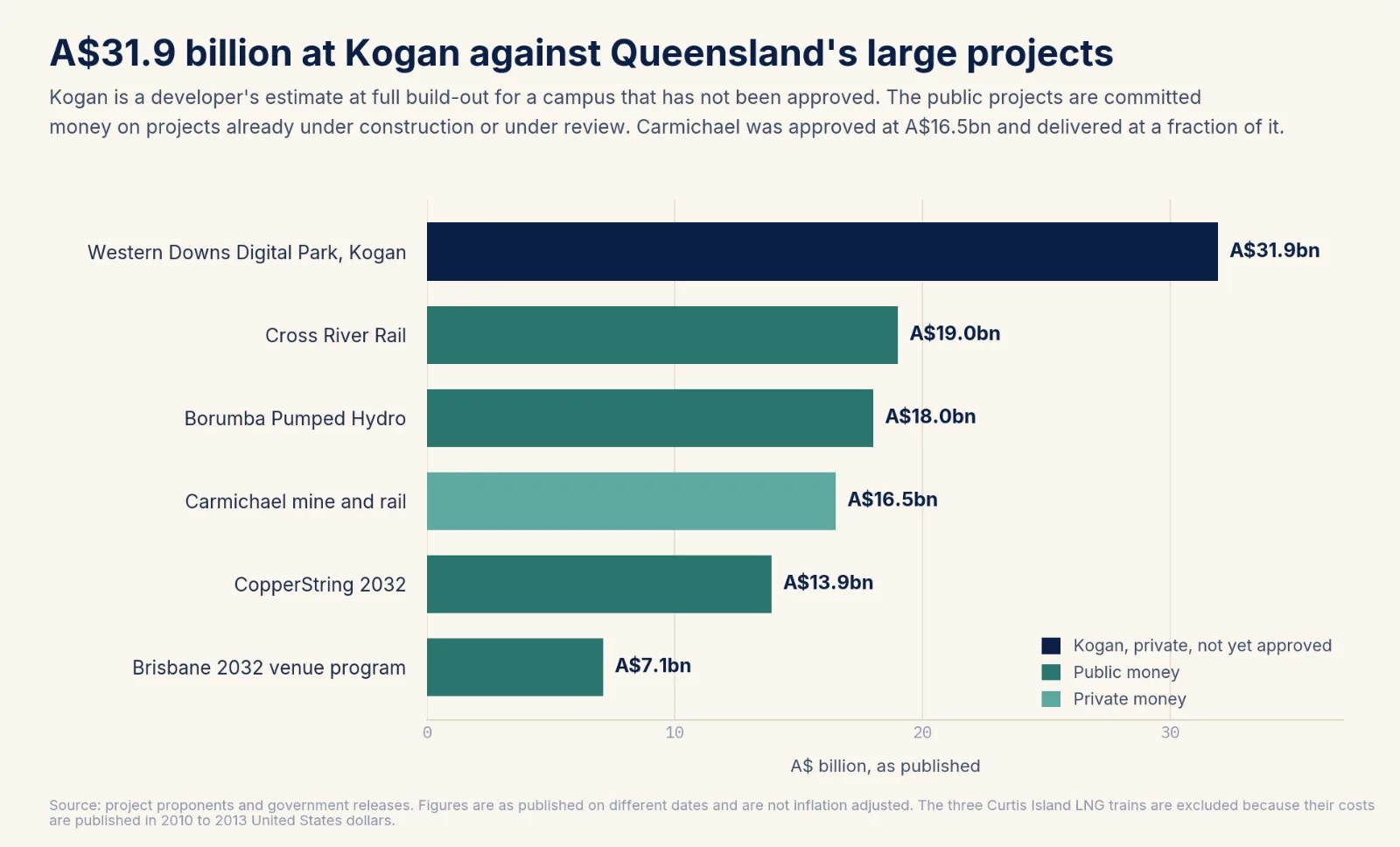 Horizontal bar chart comparing the A$31.9 billion Western Downs Digital Park at Kogan against eight large Queensland projects. Kogan is the longest bar, ahead of Cross River Rail at A$19.0 billion, Borumba Pumped Hydro at over A$18 billion and CopperString 2032 at A$13.9 billion. Public and private funding are shown in different colours.