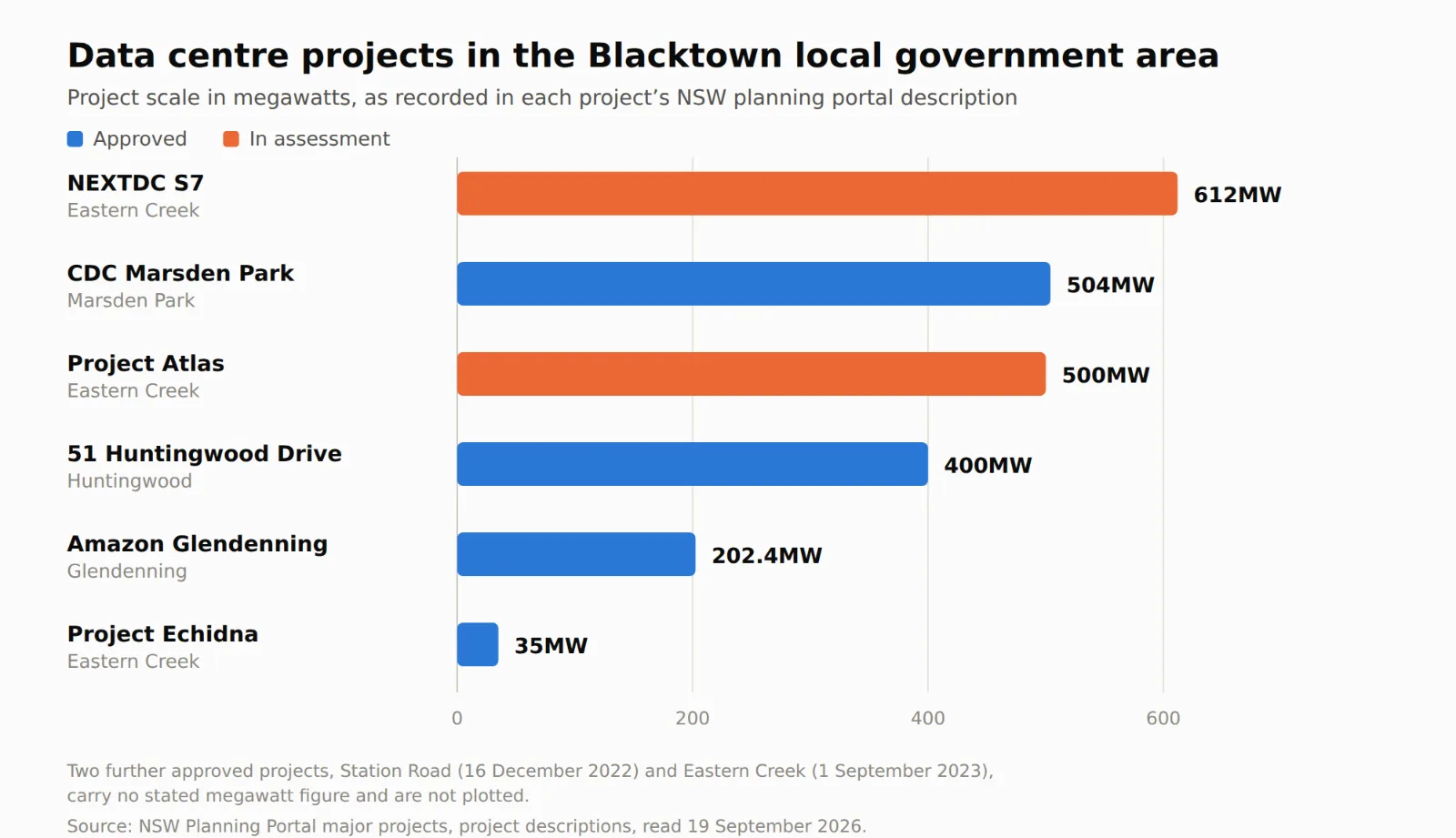 Bar chart ranking six data centre projects in the Blacktown local government area by megawatts, from NEXTDC S7 at Eastern Creek on 612MW down to Project Echidna on 35MW