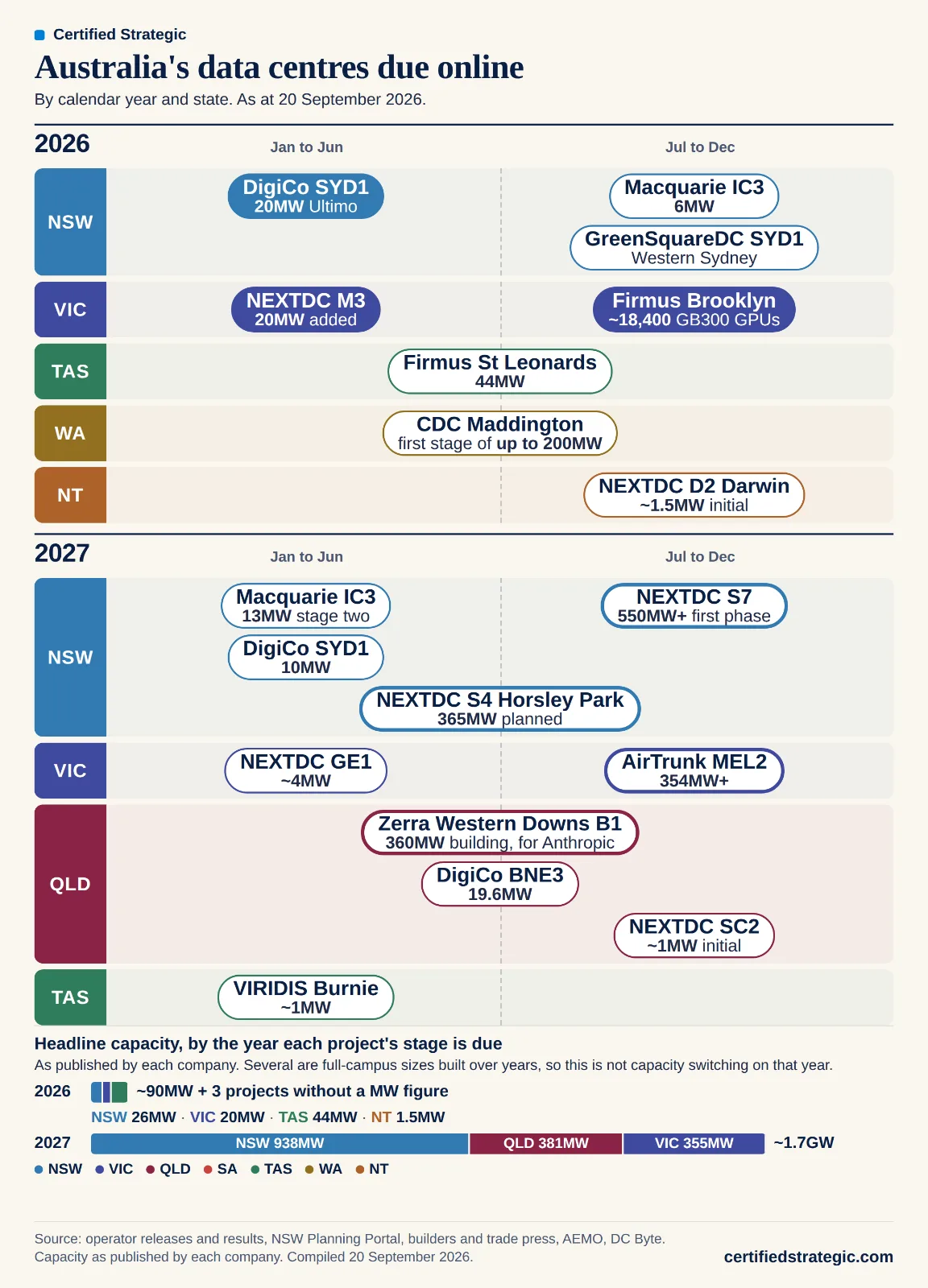 Timeline of Australian data centres due online in 2026 and 2027 by state and half-year. 2026: DigiCo SYD1, Macquarie IC3 SuperWest and GreenSquareDC SYD1 in NSW, NEXTDC M3 and Firmus Brooklyn in Victoria, Firmus St Leonards in Tasmania, CDC Maddington in WA and NEXTDC D2 in Darwin. 2027: NEXTDC S4 and S7 in Western Sydney, AirTrunk MEL2 and NEXTDC GE1 in Victoria, Zerra's Western Downs Building One, DigiCo BNE3 and NEXTDC SC2 in Queensland. Headline capacity is about 90MW in 2026 and 1.7GW in 2027.