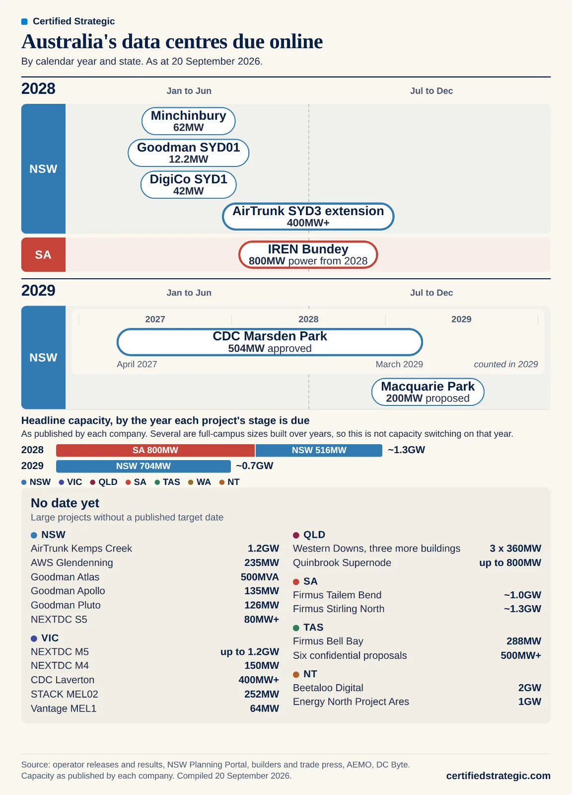 Timeline of Australian data centres due online in 2028 and 2029 by state and half-year. 2028: Minchinbury, Goodman SYD01, DigiCo SYD1 and the AirTrunk SYD3 extension in NSW, and IREN's 800MW Bundey campus in South Australia. 2029: CDC Marsden Park, built from April 2027 to March 2029, and Macquarie Technology's proposed 200MW Macquarie Park campus. Headline capacity is about 1.3GW in 2028 and 0.7GW in 2029. Also lists large projects with no published date, including AirTrunk Kemps Creek at 1.2GW and NEXTDC M5 at up to 1.2GW.