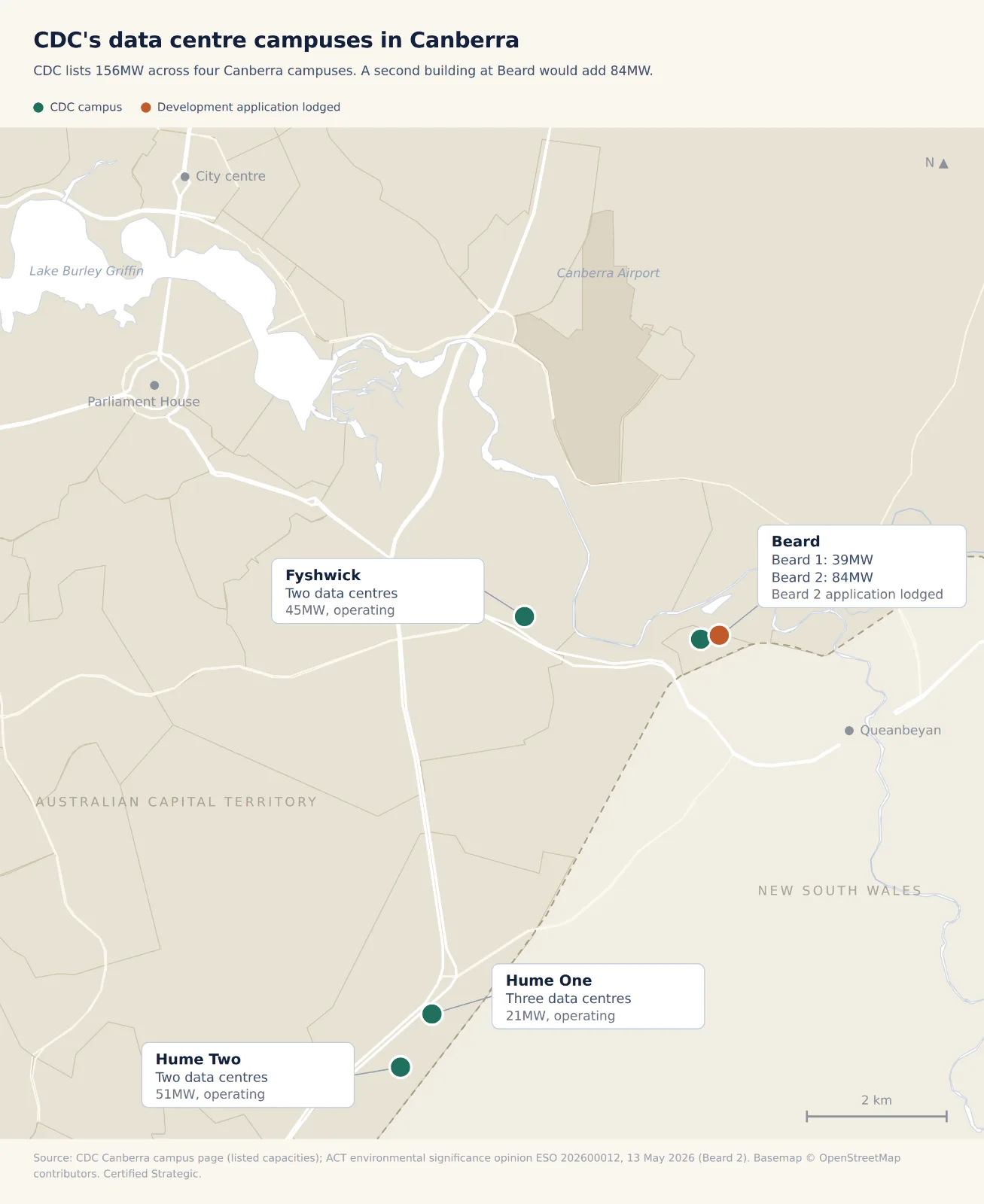 Map of Canberra showing CDC's data centre campuses. Hume One, 21MW, and Hume Two, 51MW, in Canberra's south. Fyshwick, 45MW, south-east of the city centre. Beard on the eastern edge near Queanbeyan, with Beard 1 at 39MW and a development application lodged for the 84MW Beard 2. The city centre, Parliament House, Lake Burley Griffin, Canberra Airport and the ACT and New South Wales border are marked for reference.
