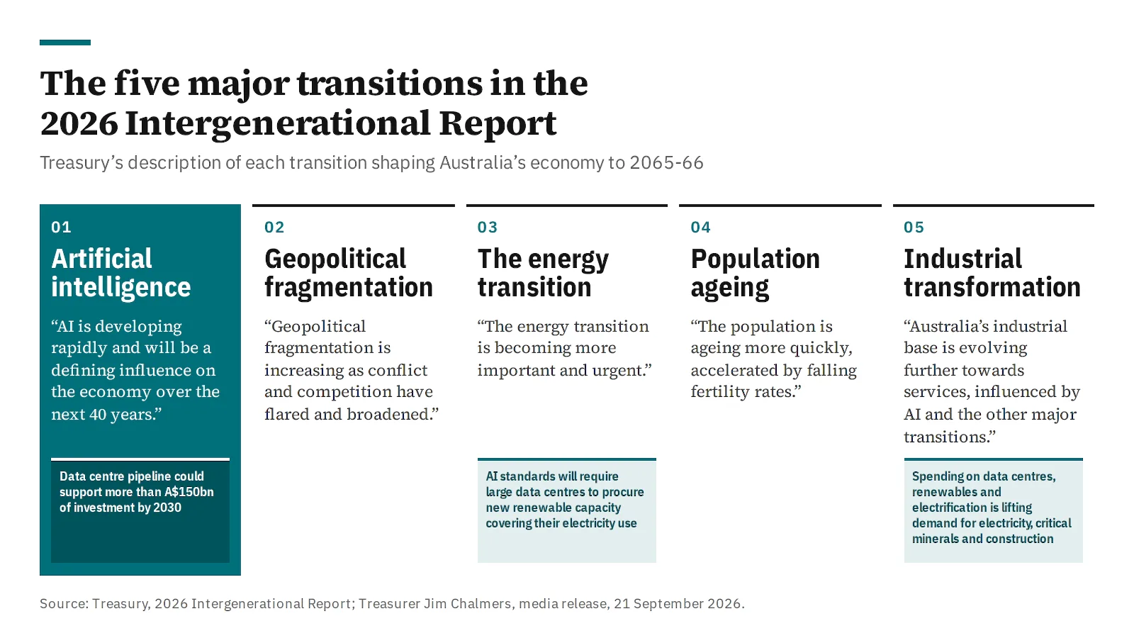 Treasury's five major transitions in the 2026 Intergenerational Report, with its description of each: artificial intelligence, geopolitical fragmentation, the energy transition, population ageing and industrial transformation, with data centre figures on the AI, energy and industrial transitions