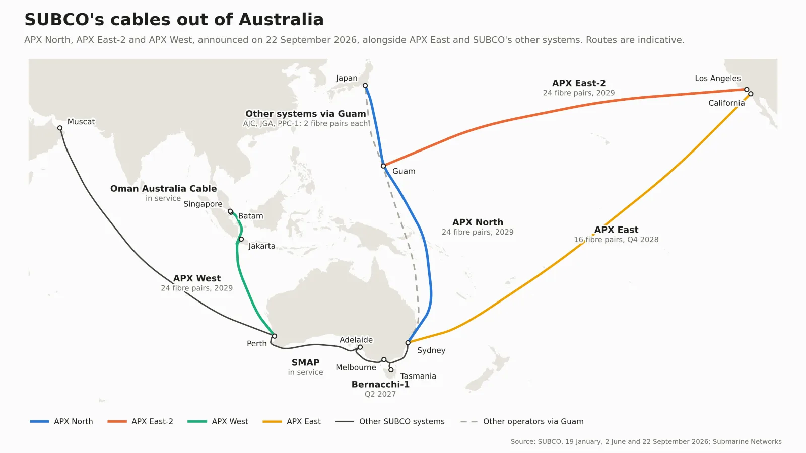 Map of SUBCO's subsea cables from Australia: APX North from Sydney to Japan via Guam, APX East-2 from Guam to Los Angeles, and APX West from Perth to Singapore with branches to Batam and Jakarta, each with 24 fibre pairs and due in 2029, alongside APX East from Sydney to California, SMAP, Bernacchi-1 and the Oman Australia Cable, plus the existing two-pair AJC, JGA and PPC-1 routes via Guam.