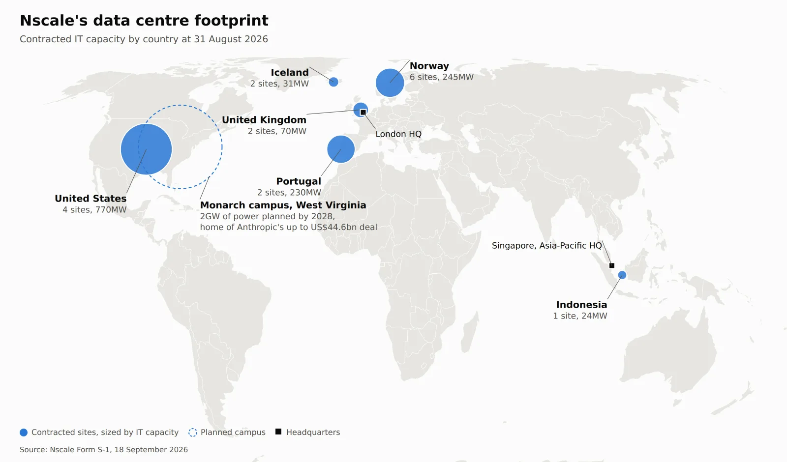 Map of Nscale's contracted data centre sites by country at 31 August 2026: United States 4 sites and 770MW, Norway 6 sites and 245MW, Portugal 2 sites and 230MW, United Kingdom 2 sites and 70MW, Iceland 2 sites and 31MW, Indonesia 1 site and 24MW, plus the planned 2GW Monarch campus in West Virginia and headquarters in London and Singapore