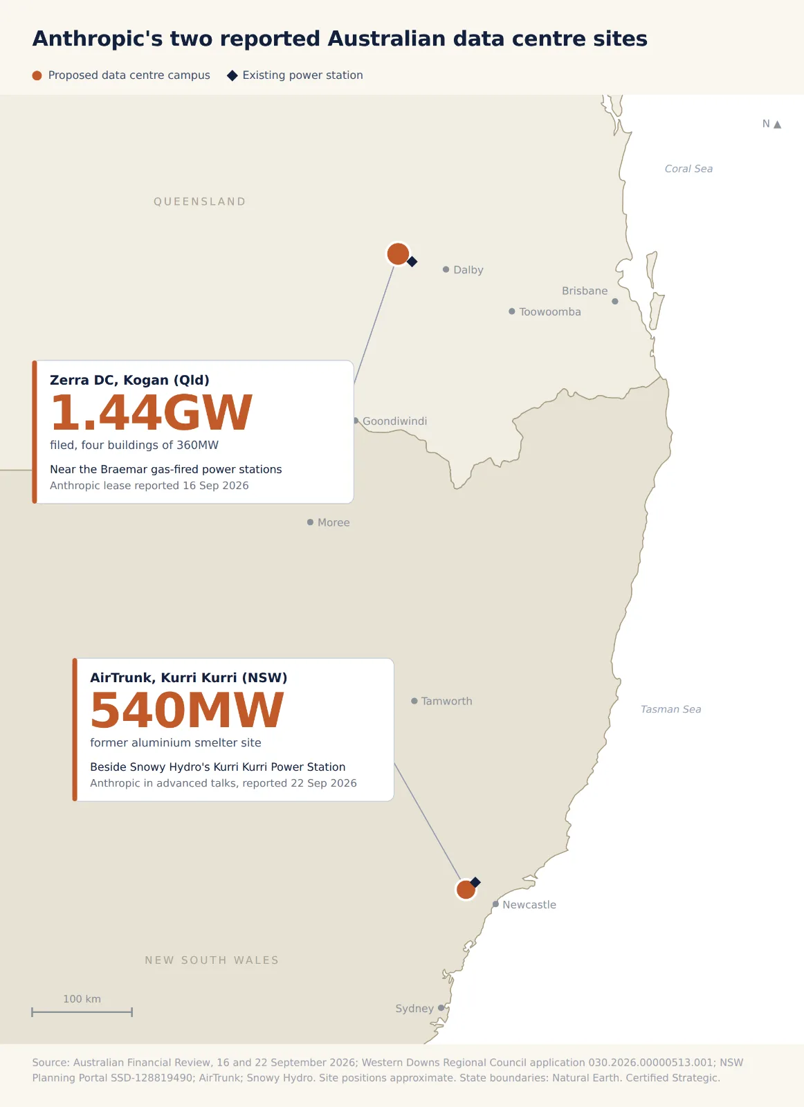 Map of Queensland and New South Wales marking Zerra DC's proposed 1.44GW campus at Kogan, near the Braemar gas-fired power stations west of Dalby, where Anthropic's lease was reported on 16 September 2026, and AirTrunk's proposed 540MW campus on the former Kurri Kurri smelter site near Newcastle, beside Snowy Hydro's Kurri Kurri Power Station, where Anthropic is in advanced talks. Brisbane, Toowoomba, Tamworth and Sydney are marked for reference.