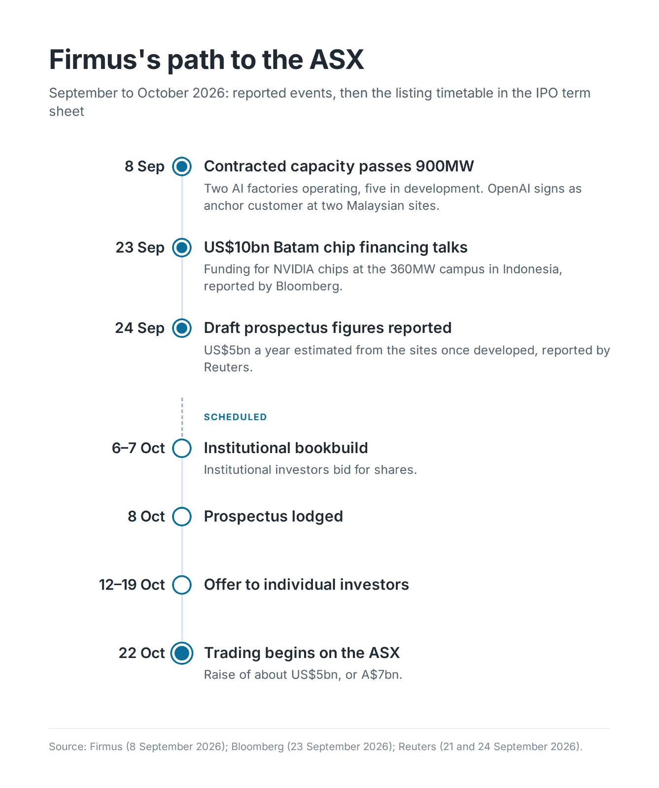 Timeline of Firmus's path to the ASX: contracted capacity passes 900MW on 8 September 2026, US$10 billion Batam chip financing talks reported on 23 September, draft prospectus figures reported on 24 September, institutional bookbuild on 6 and 7 October, prospectus lodged on 8 October, offer to individual investors from 12 to 19 October, and trading on the ASX from 22 October