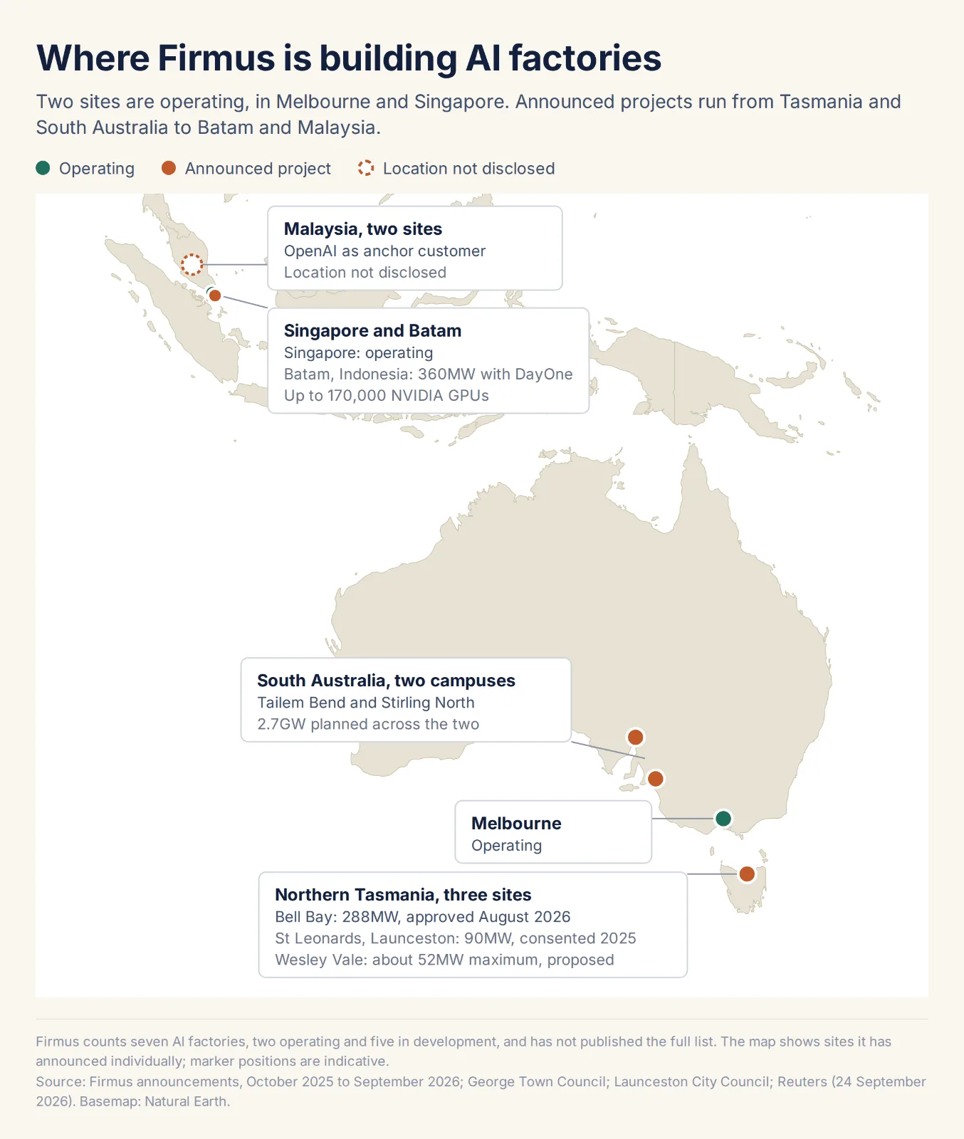 Map of Firmus data centre and AI factory locations in Australia and Asia: operating sites in Melbourne and Singapore, and announced projects at Batam in Indonesia (360MW), Bell Bay (288MW), St Leonards in Launceston (90MW) and Wesley Vale (about 52MW) in Tasmania, planned campuses at Tailem Bend and Stirling North in South Australia (2.7GW), plus two sites in Malaysia with OpenAI as anchor customer
