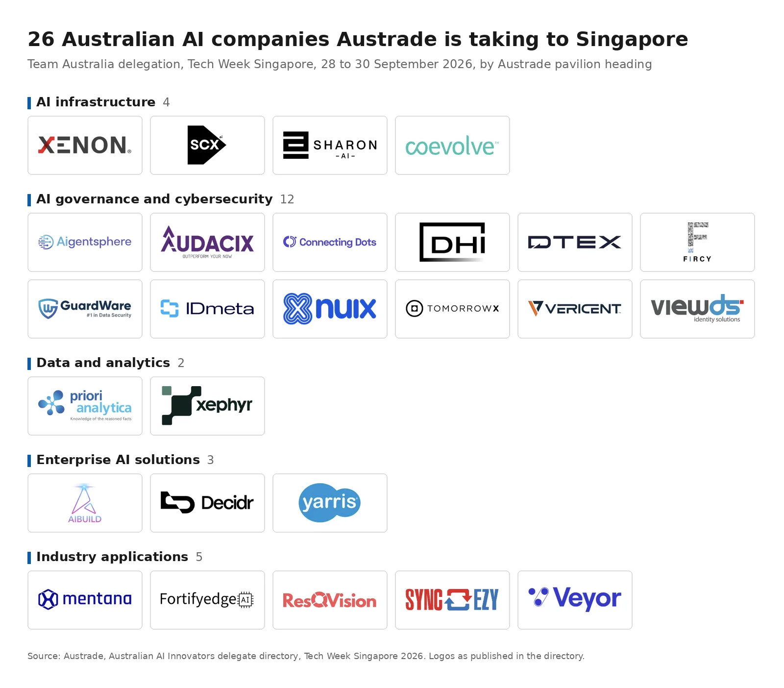 The 26 Australian AI companies on Austrade's mission to Singapore, grouped under Austrade's five pavilion headings: four in AI infrastructure, 12 in AI governance and cybersecurity, two in data and analytics, three in enterprise AI solutions and five in industry applications