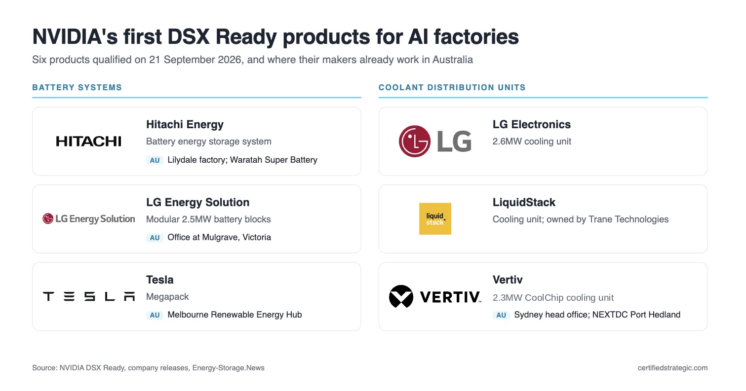 NVIDIA's six DSX Ready products: battery systems from Hitachi Energy, LG Energy Solution and Tesla, and coolant distribution units from LG Electronics, LiquidStack and Vertiv, with each maker's Australian presence