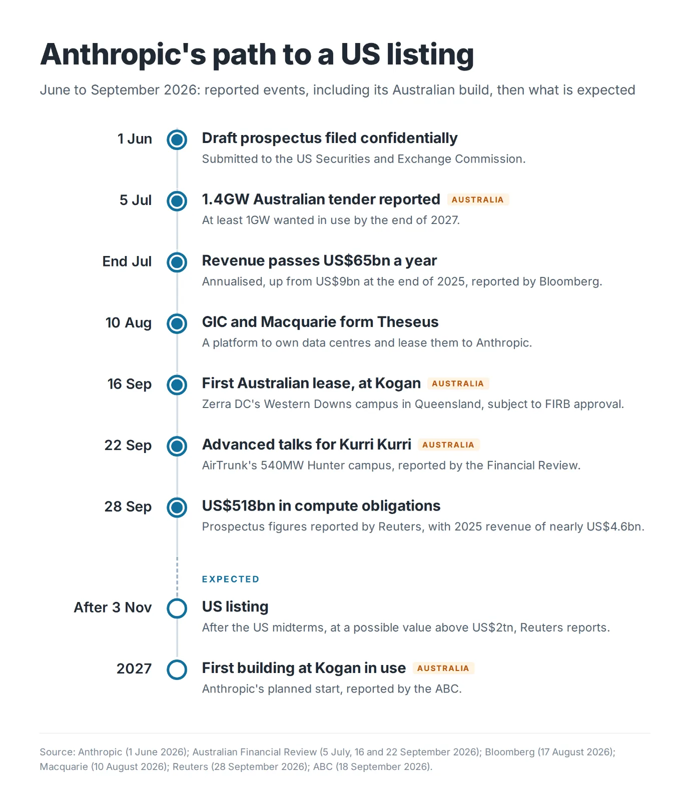 Timeline of Anthropic's path to a US listing: draft prospectus filed confidentially on 1 June 2026, 1.4GW Australian tender reported on 5 July, revenue passing US$65 billion a year at the end of July, GIC and Macquarie forming Theseus on 10 August, first Australian lease at Kogan on 16 September, advanced talks for AirTrunk's Kurri Kurri campus on 22 September, US$518 billion in compute commitments reported on 28 September, then a US listing expected after the 3 November midterms and the first Kogan building due in use in 2027