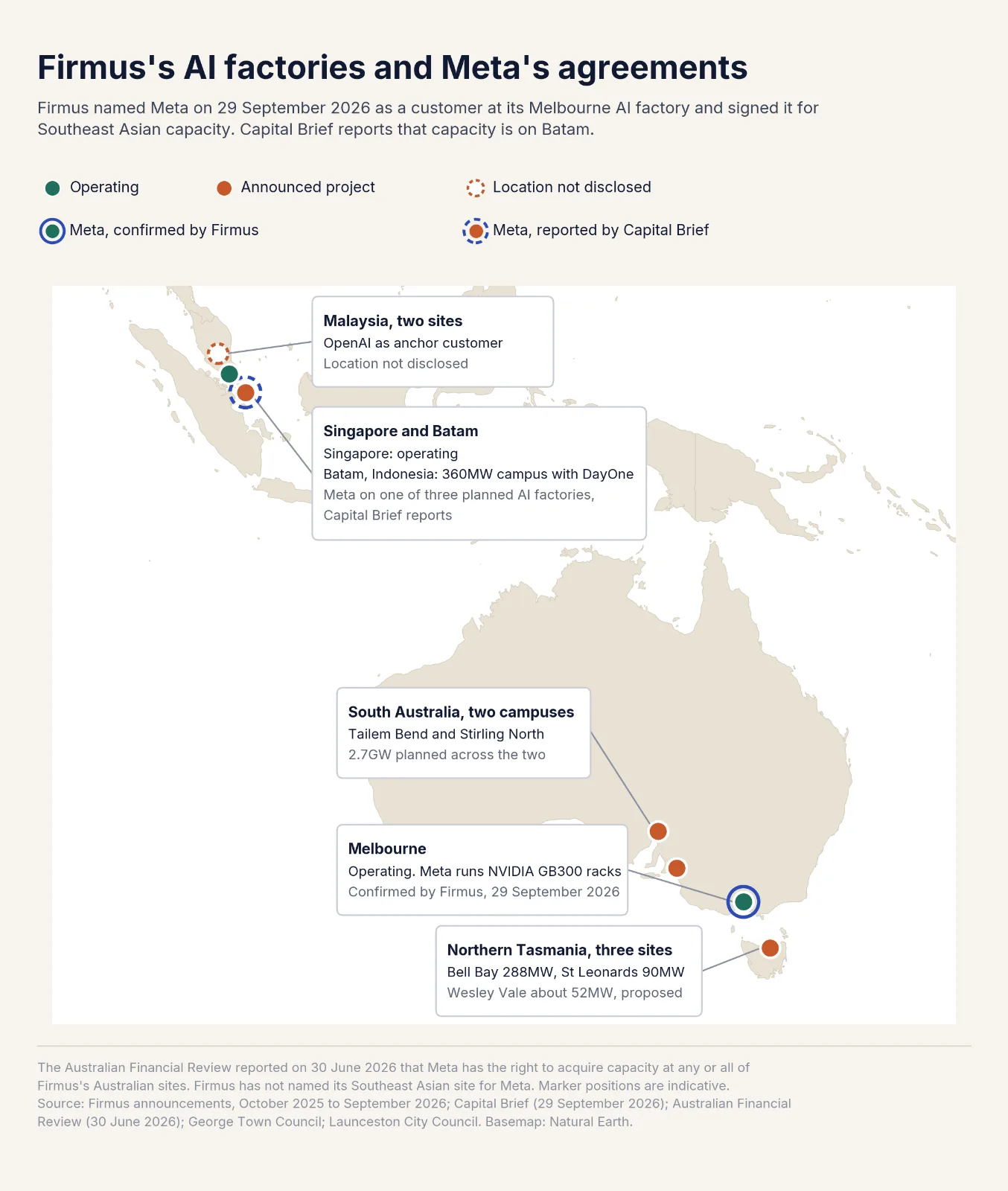 Map of Meta's agreements with Firmus: Melbourne AI factory operating, with Meta confirmed by Firmus as a customer running NVIDIA GB300 racks; Batam in Indonesia, a 360MW campus with DayOne where Capital Brief reports Meta will take one of three planned AI factories; plus Firmus's other sites in Singapore, Malaysia, northern Tasmania and South Australia