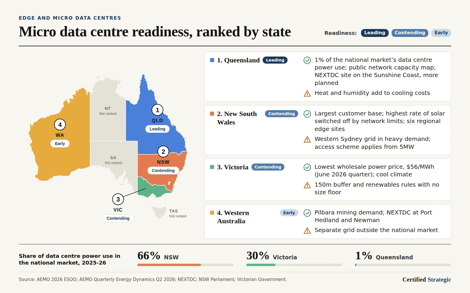 Map and ranking of Australian states by readiness for micro data centres: Queensland first and leading, New South Wales second and Victoria third as contending, Western Australia fourth and early, with NSW using 66%, Victoria 30% and Queensland 1% of data centre power in the national market in 2025-26