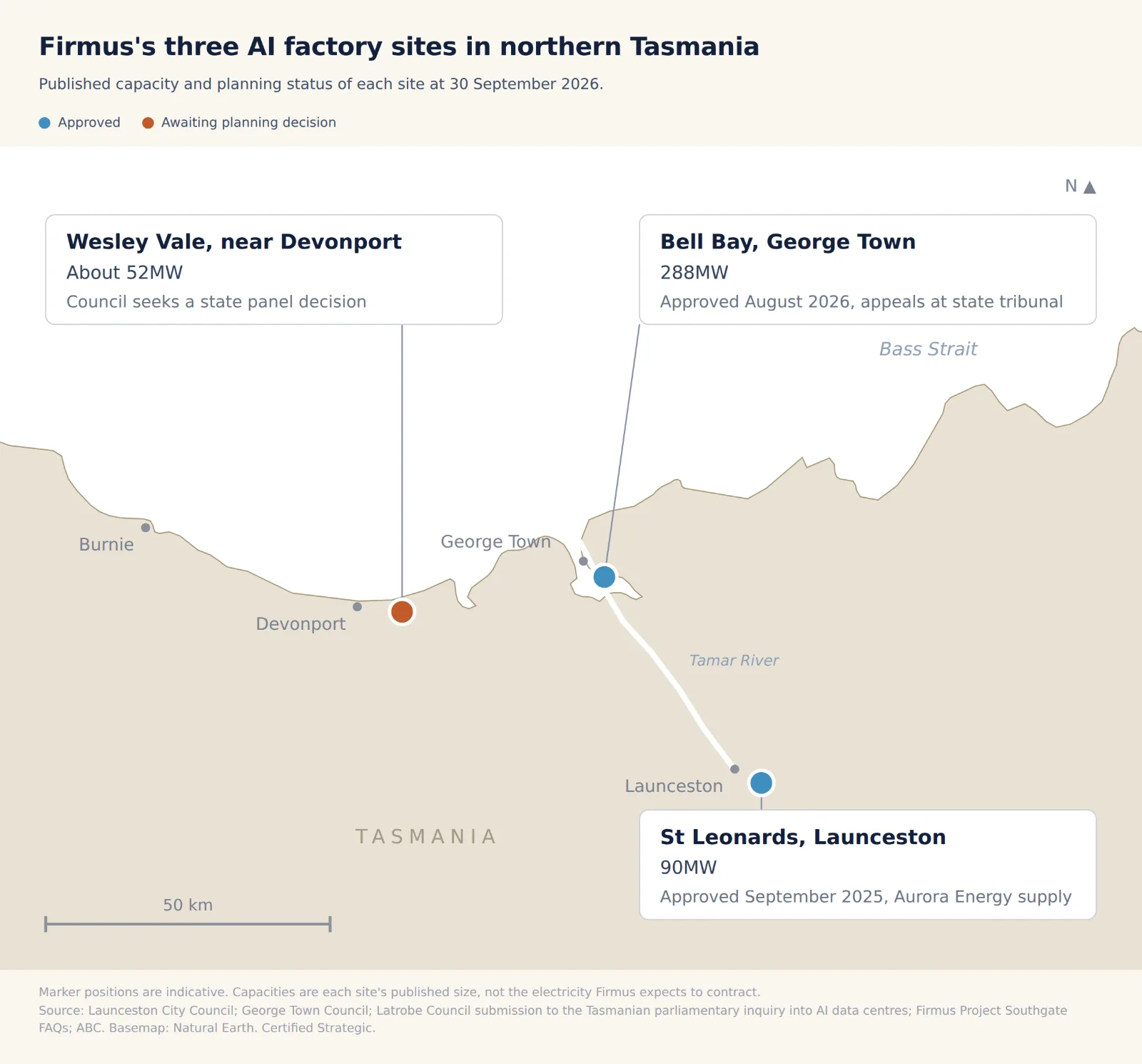 Map of Firmus's three AI factory sites in northern Tasmania: Wesley Vale near Devonport, about 52MW, awaiting a planning decision; Bell Bay near George Town, 288MW, approved August 2026 with appeals at the state tribunal; and St Leonards in Launceston, 90MW, approved September 2025