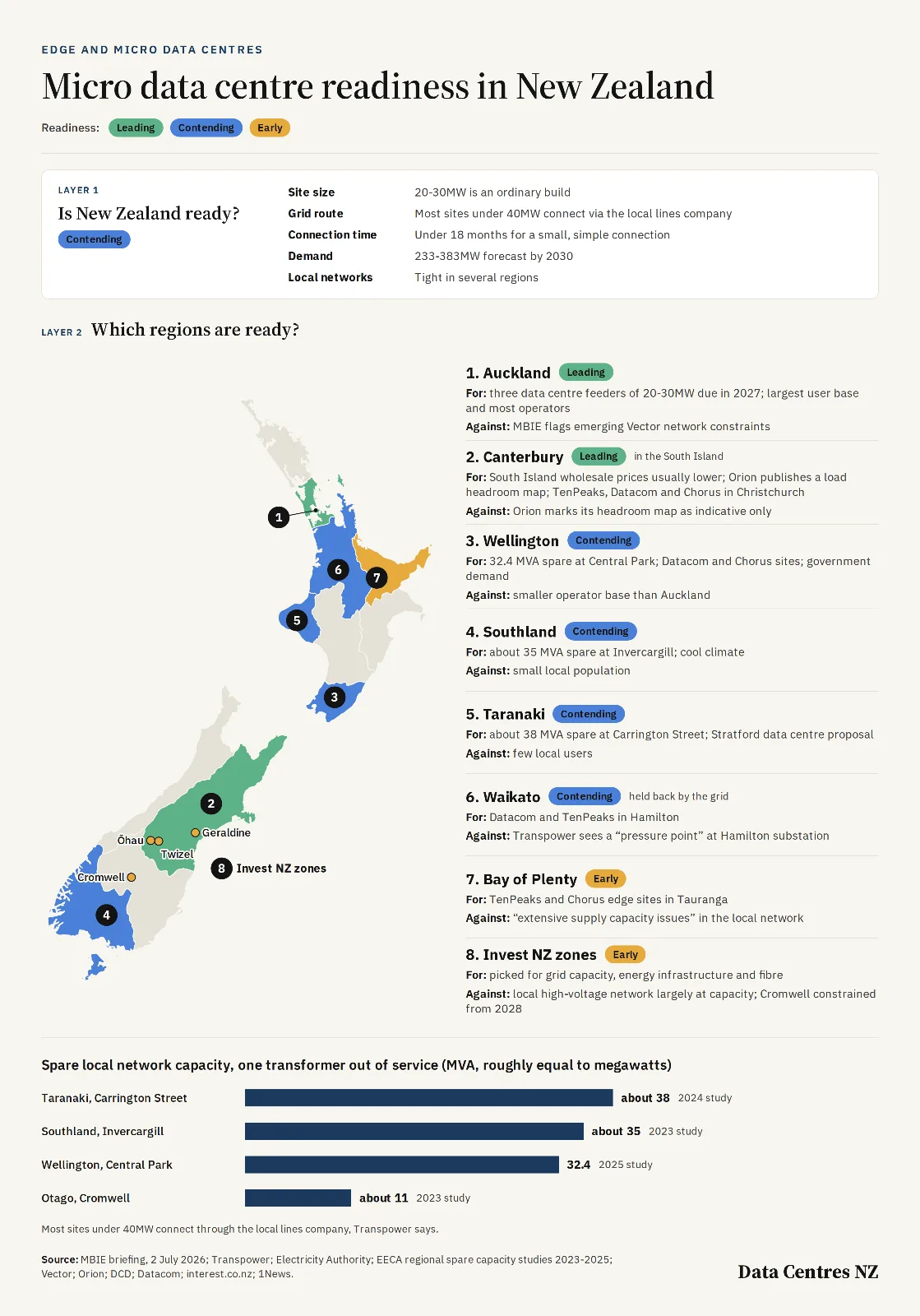 Infographic rating New Zealand's readiness for micro data centres. The country rates as contending overall, then eight regions are ranked on a map: Auckland first and Canterbury second, both leading; Wellington, Southland, Taranaki and Waikato contending; the Bay of Plenty and the Invest New Zealand zones at Twizel, Ōhau, Geraldine and Cromwell early. A bar chart shows spare local network capacity of about 38 MVA at Carrington Street in Taranaki, about 35 at Invercargill, 32.4 at Central Park in Wellington and about 11 at Cromwell.