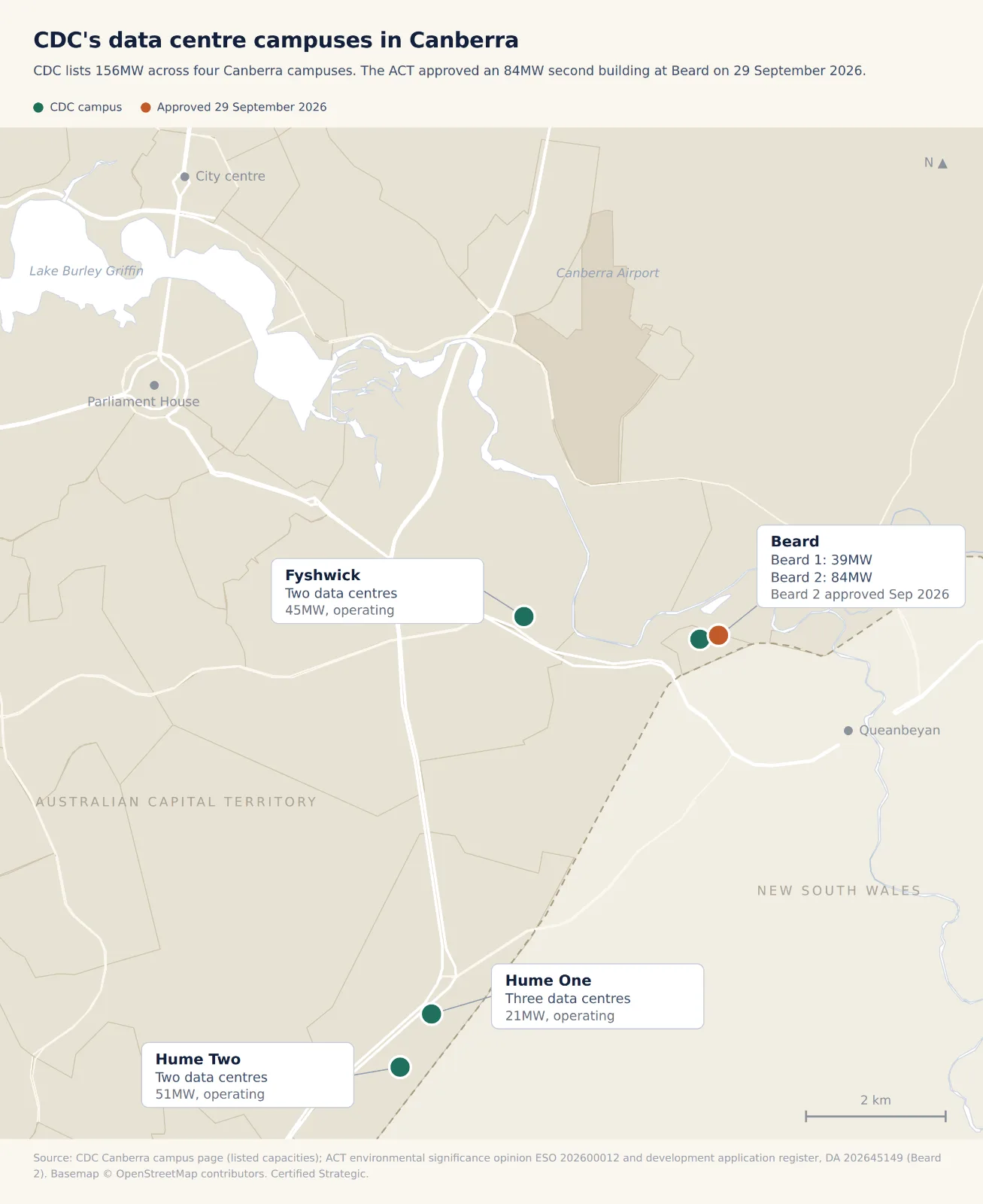 Map of Canberra showing CDC's data centre campuses. Hume One, 21MW, and Hume Two, 51MW, in Canberra's south. Fyshwick, 45MW, south-east of the city centre. Beard on the eastern edge near Queanbeyan, with Beard 1 at 39MW and the 84MW Beard 2, approved on 29 September 2026. The city centre, Parliament House, Lake Burley Griffin, Canberra Airport and the ACT and New South Wales border are marked for reference.