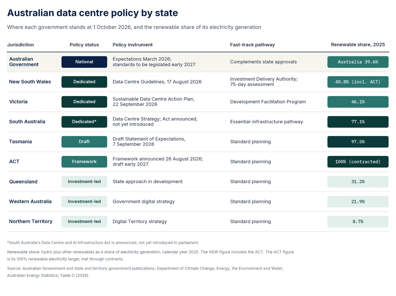 Table showing each Australian government's data centre policy status, policy instrument, fast-track pathway and renewable share of electricity generation in 2025, at 1 October 2026
