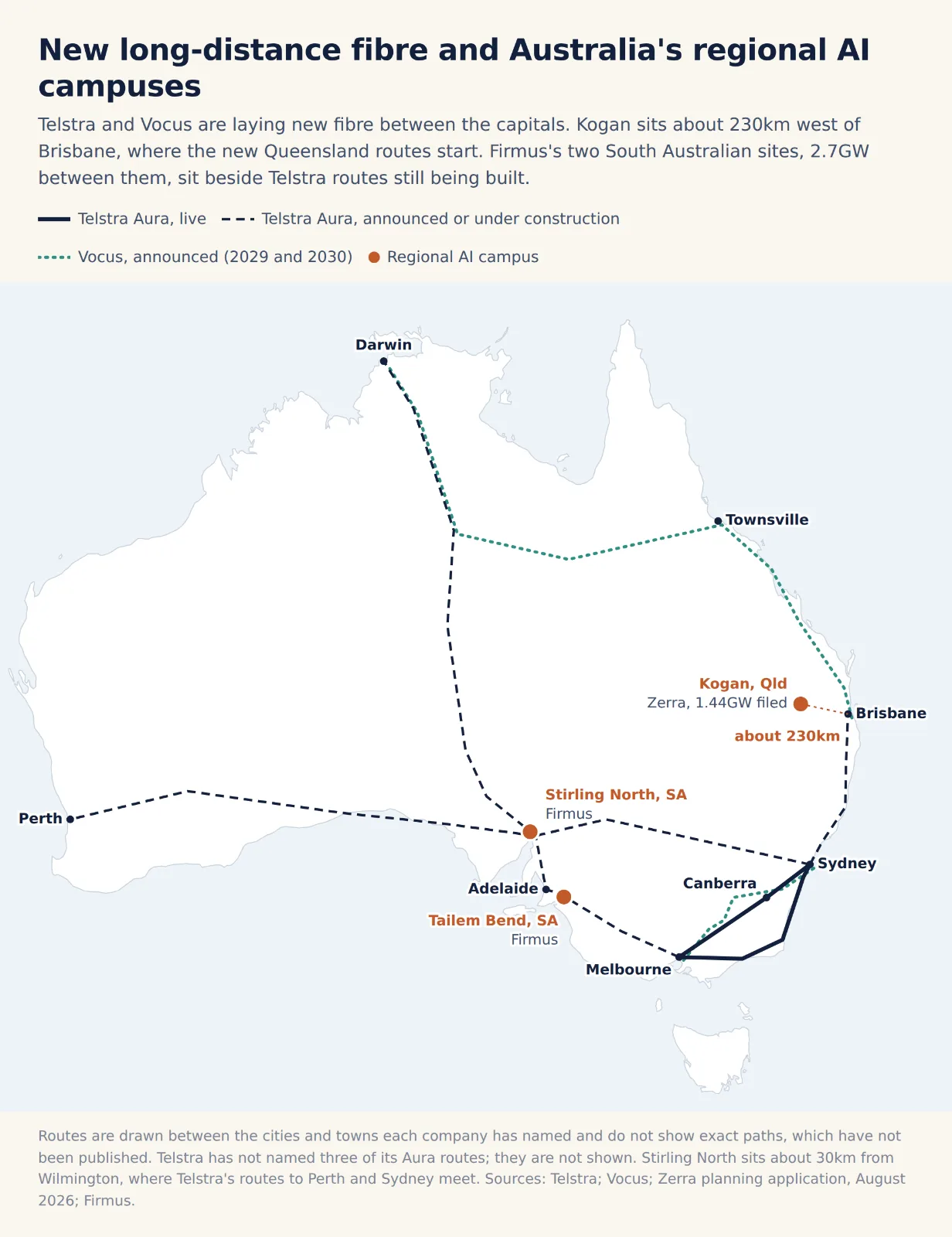 Map of Australia showing Telstra's Aura fibre routes, live between Sydney, Canberra and Melbourne and under construction to Perth, Adelaide, Darwin and Brisbane, and Vocus's announced Sydney to Melbourne and Brisbane to Darwin routes. Three regional AI campuses are marked: Zerra's 1.44GW Kogan site in Queensland, about 230km west of Brisbane, and Firmus's Stirling North and Tailem Bend sites in South Australia, beside Telstra routes still being built.