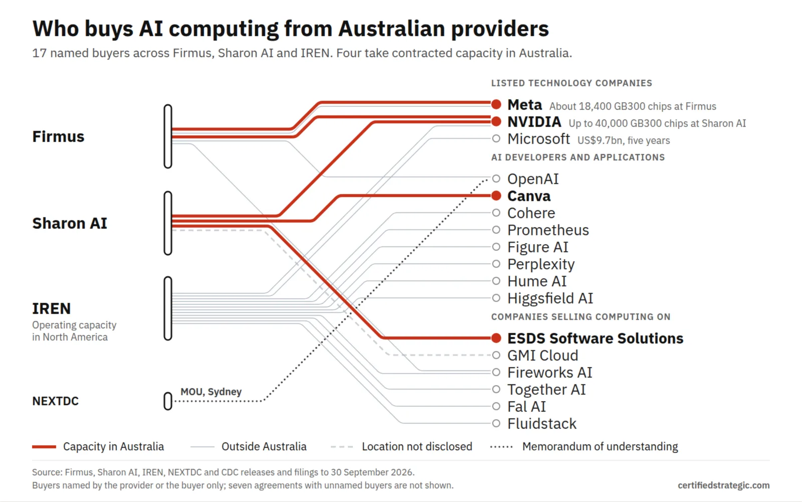 Who buys AI computing from Australian providers: lines connect Firmus, Sharon AI, IREN and NEXTDC to 17 named buyers, with Meta, NVIDIA, Canva and ESDS Software Solutions highlighted as the four with contracted capacity in Australia