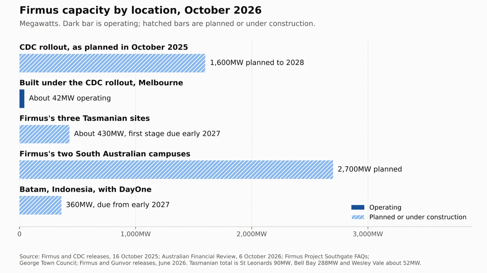 Bar chart of Firmus capacity by location in October 2026: the CDC rollout planned at 1,600MW to 2028, about 42MW operating in Melbourne under that rollout, about 430MW across Firmus's three Tasmanian sites, 2,700MW planned at two South Australian campuses and 360MW at Batam in Indonesia