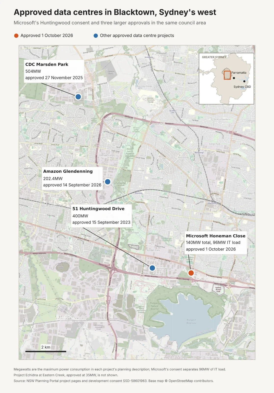 Street map of the Blacktown council area in Sydney's west marking four approved data centre projects. Microsoft's Honeman Close data centre at Huntingwood, approved 1 October 2026 at 140MW total and 96MW of IT load, sits between the Great Western Highway and the M4 Motorway, north of Prospect Reservoir. Nearby, 51 Huntingwood Drive was approved at 400MW in September 2023. Further north, Amazon Glendenning, beside Nurragingy Reserve, was approved at 202.4MW in September 2026, and CDC Marsden Park, north of the M7 Motorway, at 504MW in November 2025. An inset locates the area within Greater Sydney, west of Parramatta and the Sydney CBD.