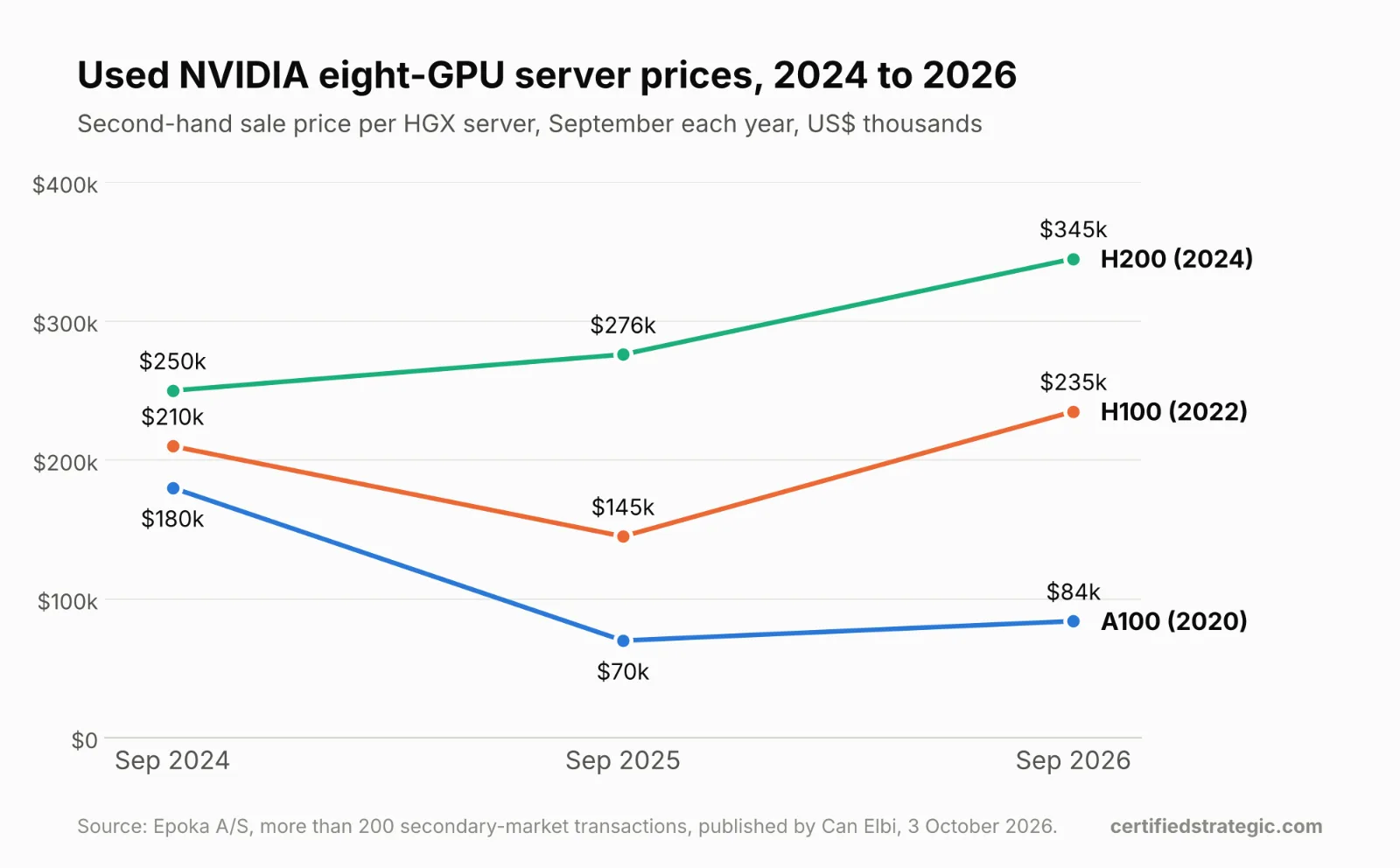 Line chart of second-hand prices for eight-GPU NVIDIA servers in September 2024, 2025 and 2026. A100 fell from US$180,000 to US$70,000 and recovered to US$84,000. H100 fell from US$210,000 to US$145,000 and rose to US$235,000. H200 rose from US$250,000 to US$276,000 and US$345,000.