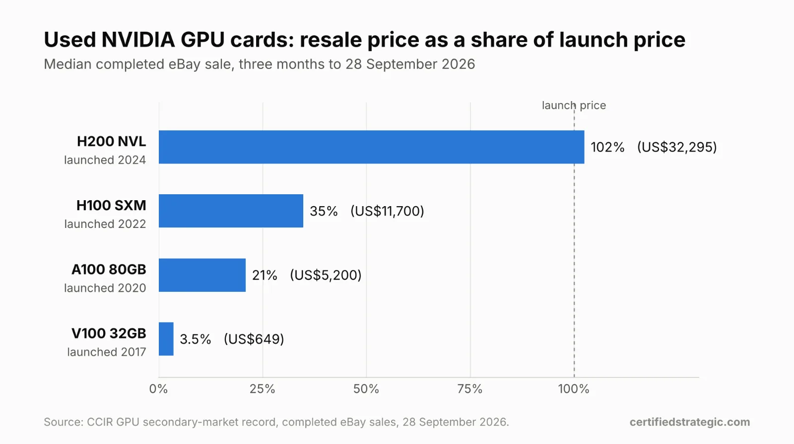 Bar chart of median completed eBay sale prices as a share of launch price, three months to 28 September 2026: H200 NVL 102 per cent (US$32,295), H100 SXM 35 per cent (US$11,700), A100 80GB 21 per cent (US$5,200), V100 32GB 3.5 per cent (US$649).