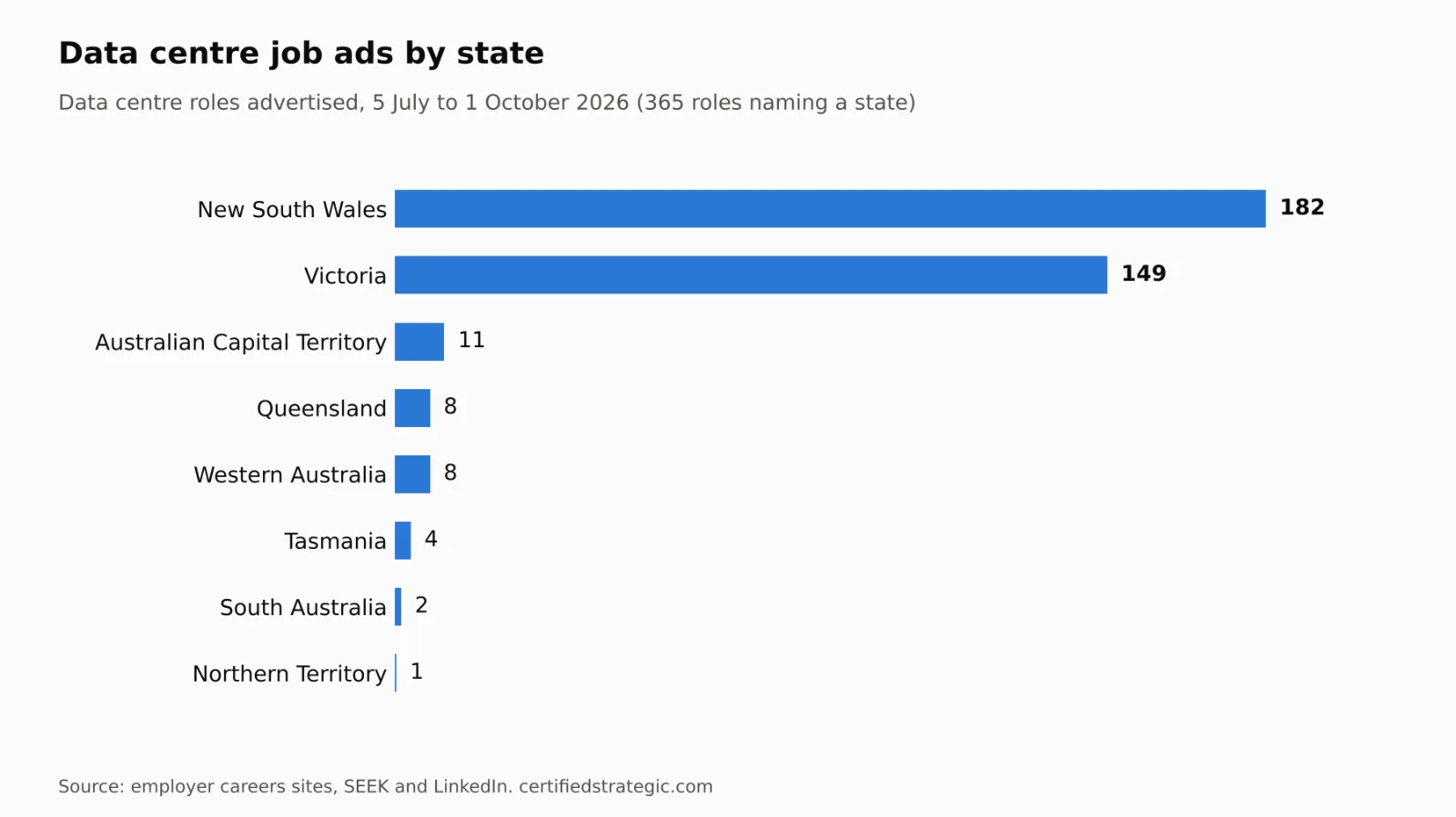 Bar chart of clear data centre job ads by state, 5 July to 1 October 2026: New South Wales 182, Victoria 149, Australian Capital Territory 11, Queensland 8, Western Australia 8, Tasmania 4, South Australia 2, Northern Territory 1