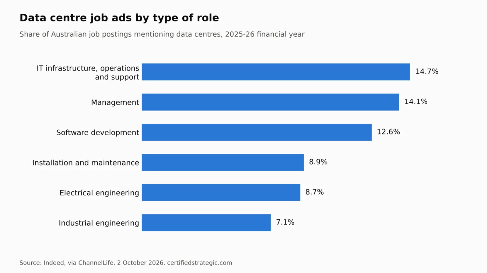 Bar chart of data centre job ads by type of role, 2025-26 financial year: IT infrastructure, operations and support 14.7 per cent, management 14.1, software development 12.6, installation and maintenance 8.9, electrical engineering 8.7, industrial engineering 7.1