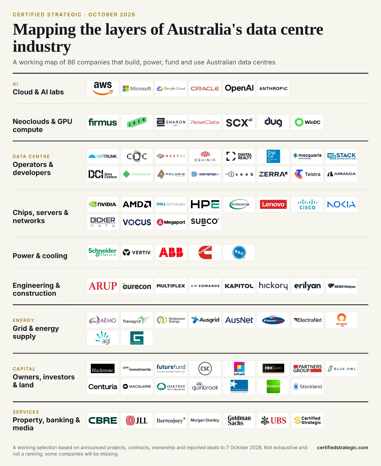 Logo map of 86 companies in nine layers of Australia's data centre industry: cloud and AI labs; neoclouds and GPU compute; operators and developers; chips, servers and networks; power and cooling; engineering and construction; grid, generation and retail; owners, investors and land; property, banking and media