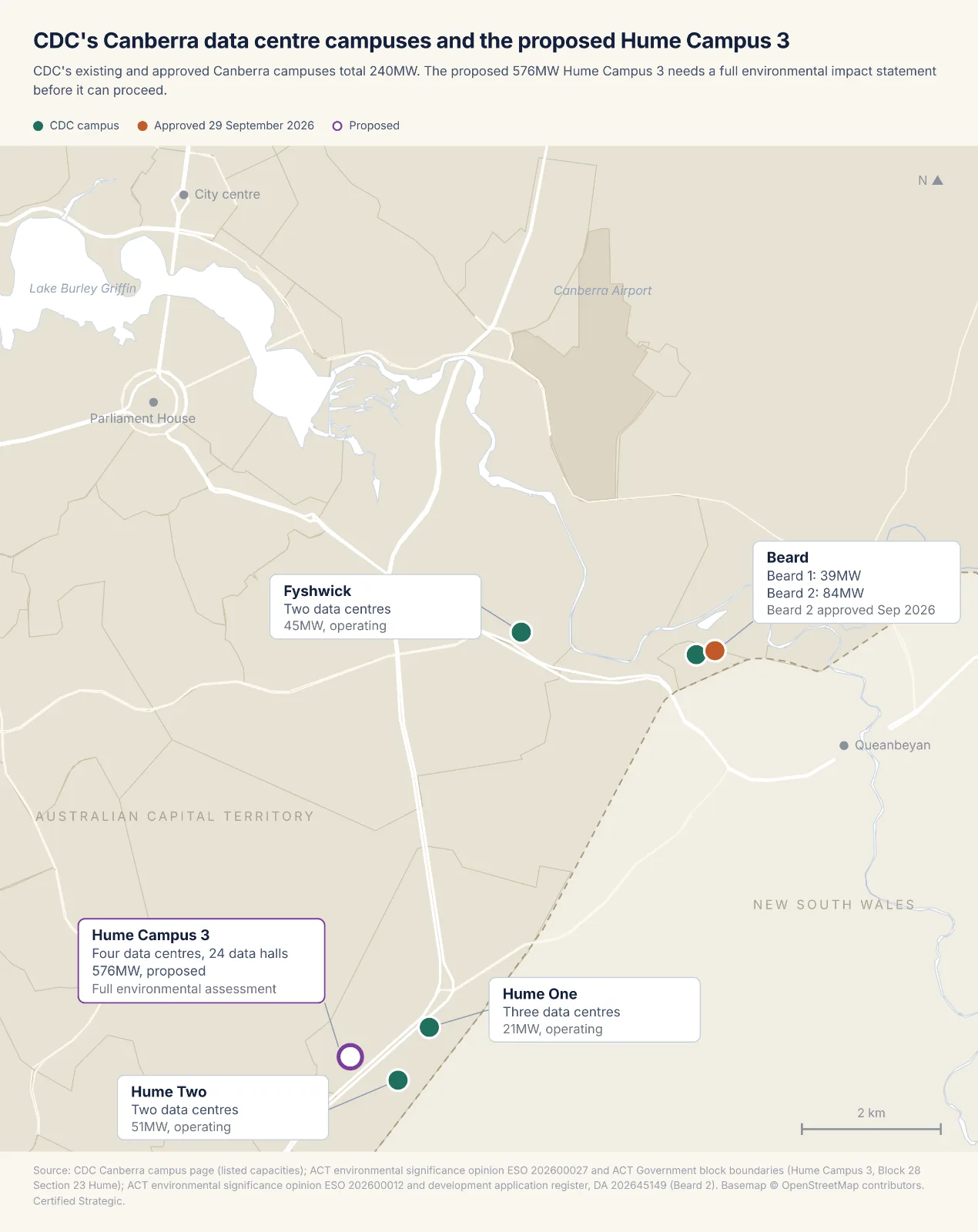 Map of CDC’s data centre campuses in Canberra. Hume One, 21MW, and Hume Two, 51MW, in Canberra’s south, with the proposed 576MW Hume Campus 3 on a block just west of them. Fyshwick, 45MW, south-east of the city centre. Beard on the eastern edge near Queanbeyan, with Beard 1 at 39MW and the 84MW Beard 2, approved on 29 September 2026. The city centre, Parliament House, Lake Burley Griffin, Canberra Airport and the ACT and New South Wales border are marked for reference.