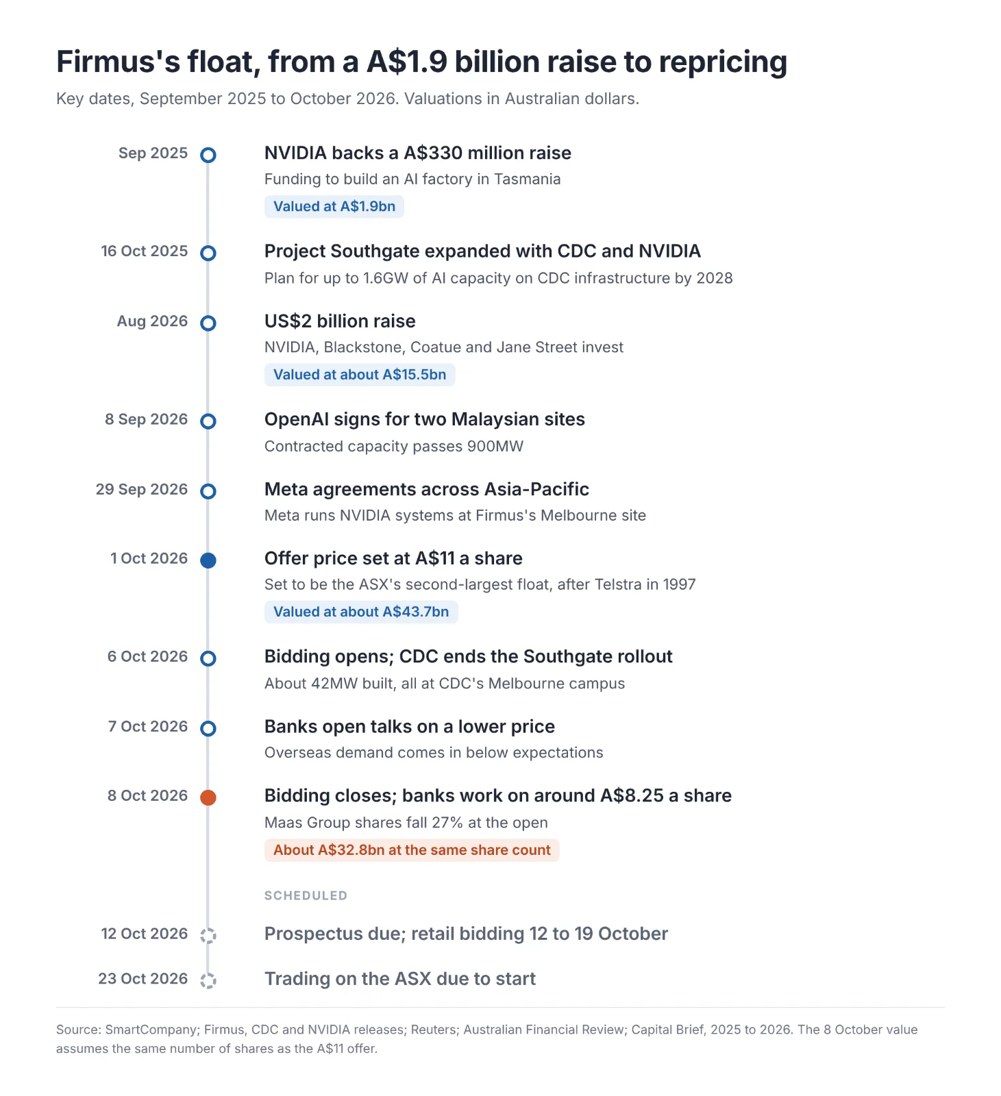Vertical timeline of the Firmus float from September 2025 to October 2026: NVIDIA backs a A$330 million raise at a A$1.9 billion valuation, Project Southgate expanded with CDC and NVIDIA, a US$2 billion raise at about A$15.5 billion, OpenAI and Meta agreements, the A$11 offer price at about A$43.7 billion, CDC ending the Southgate rollout, bidding closing with banks working on around A$8.25 a share, or about A$32.8 billion, and the prospectus and 23 October ASX debut still scheduled